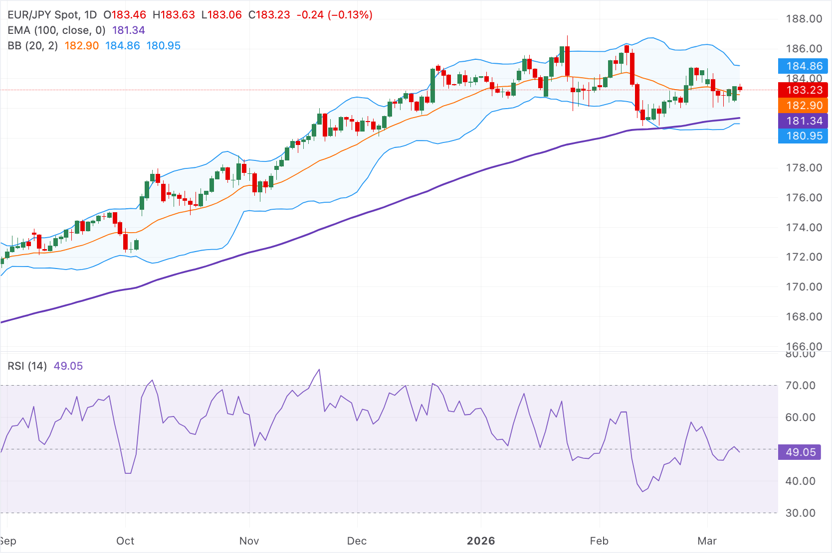 Dự báo giá EUR/JPY: Giảm xuống dưới 183.50 do nhu cầu trú ẩn an toàn