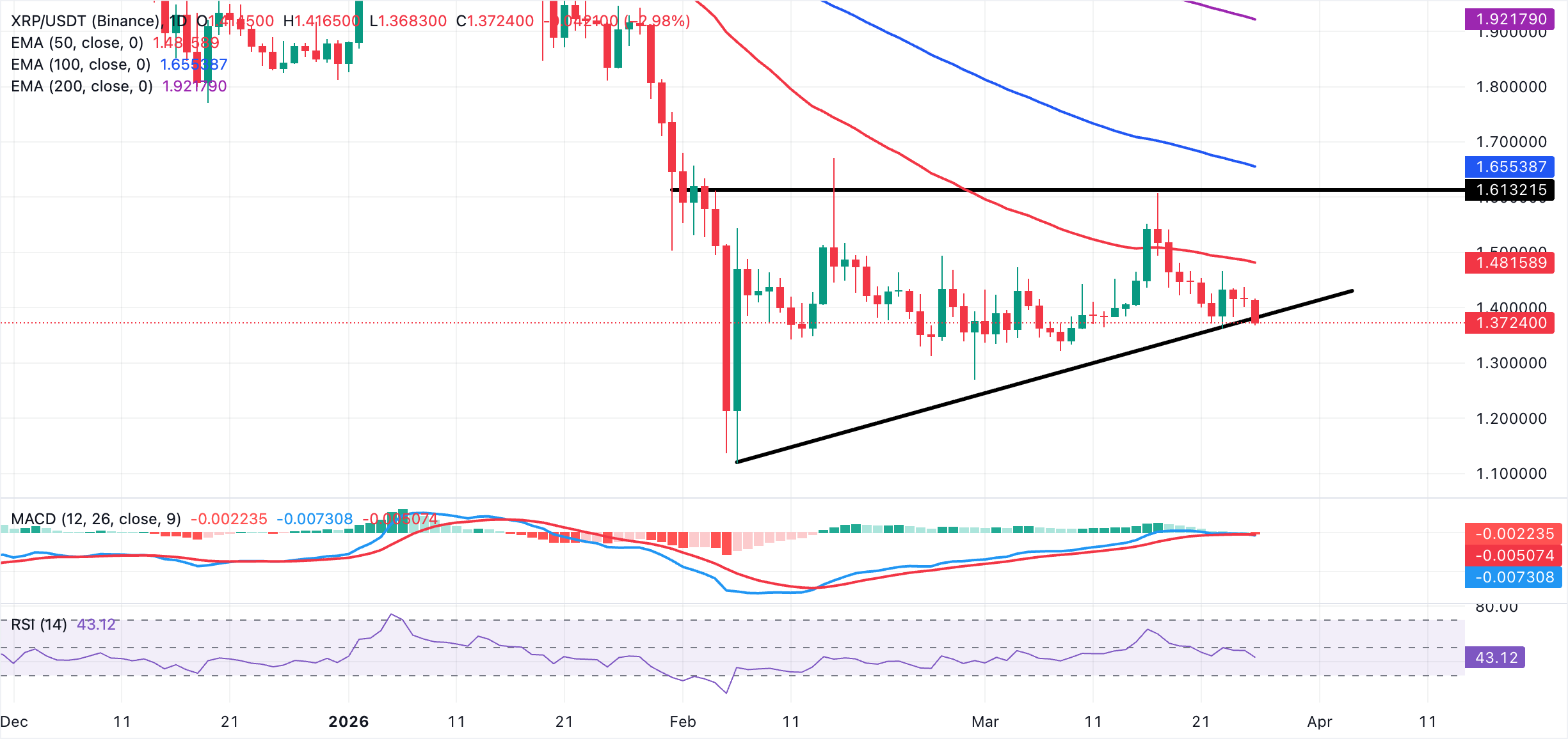 XRP tiếp tục giảm giá trong bối cảnh thị trường tiền điện tử suy thoái chung.