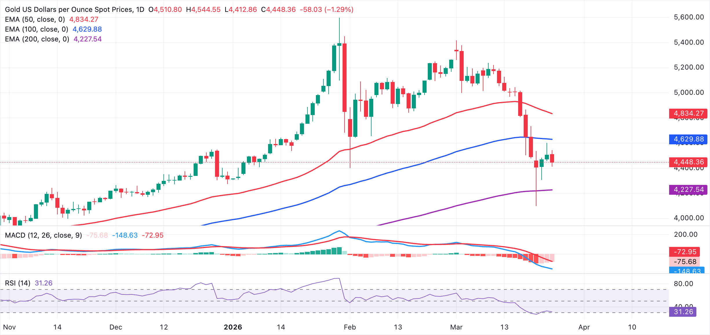 BNB Chain niêm yết Gold (được mã hóa bằng XAUT) của Tether khi giá giảm xuống dưới 4.500 đô la.