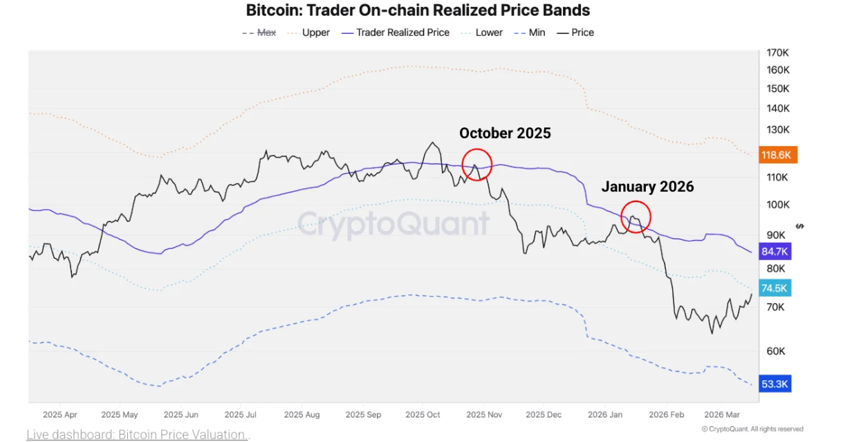 Bitcoin đã vượt qua ngưỡng kháng cự 75.000 đô la trong bối cảnh tâm lý thị trường phái sinh tích cực.
