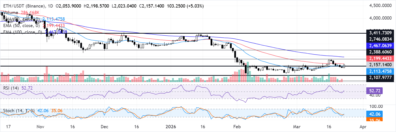 Biểu đồ hàng ngày của ETH/USDT