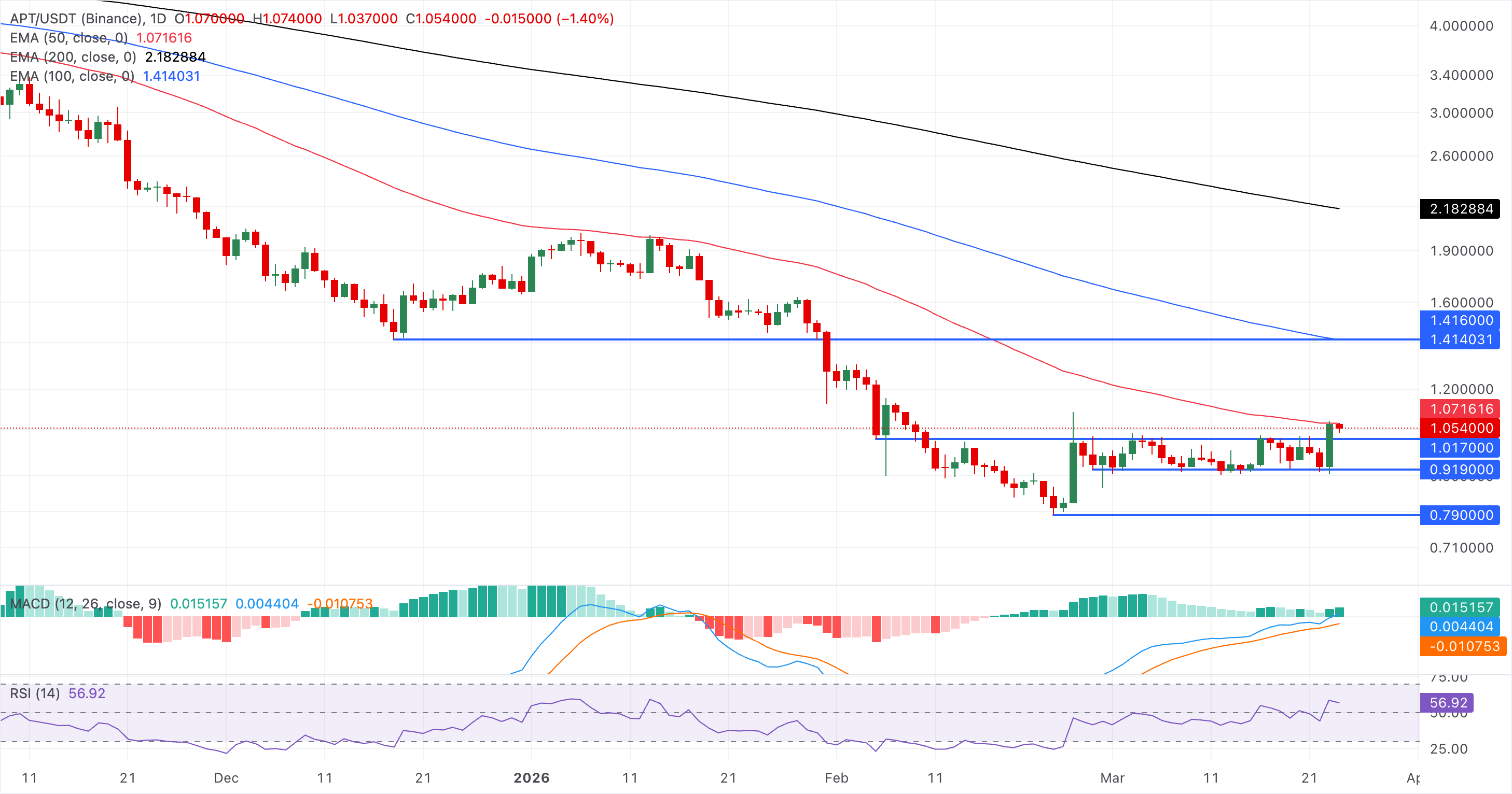 Biểu đồ giá APT/USDT hàng ngày.