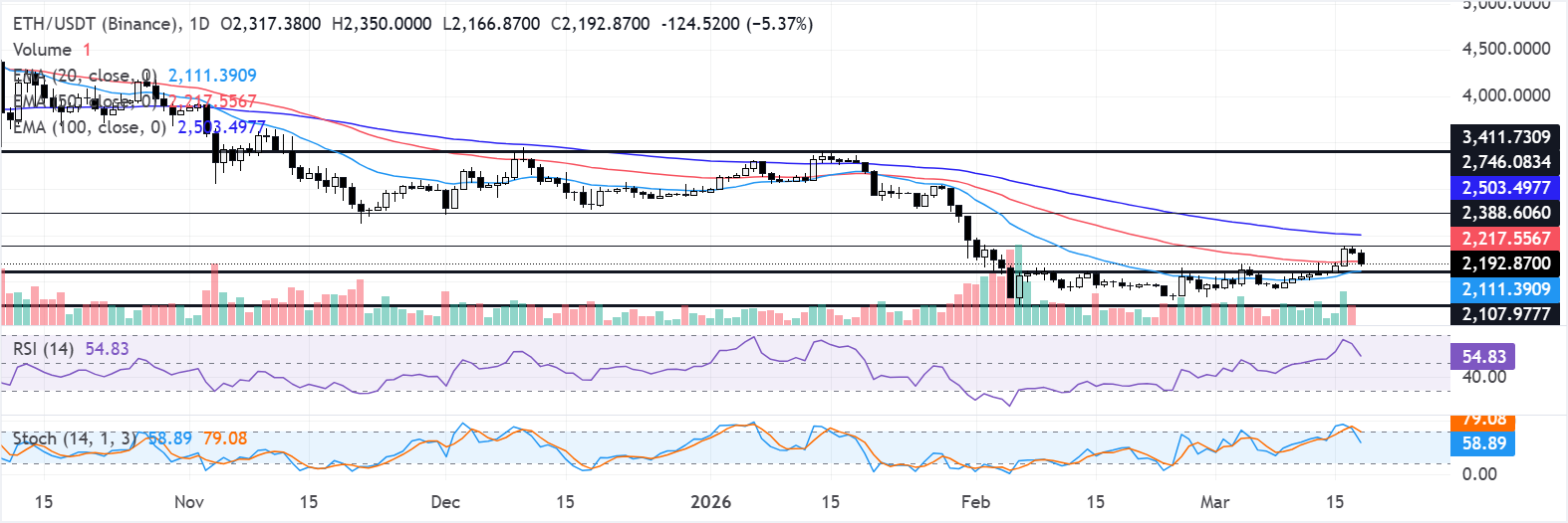 Biểu đồ hàng ngày của ETH/USDT