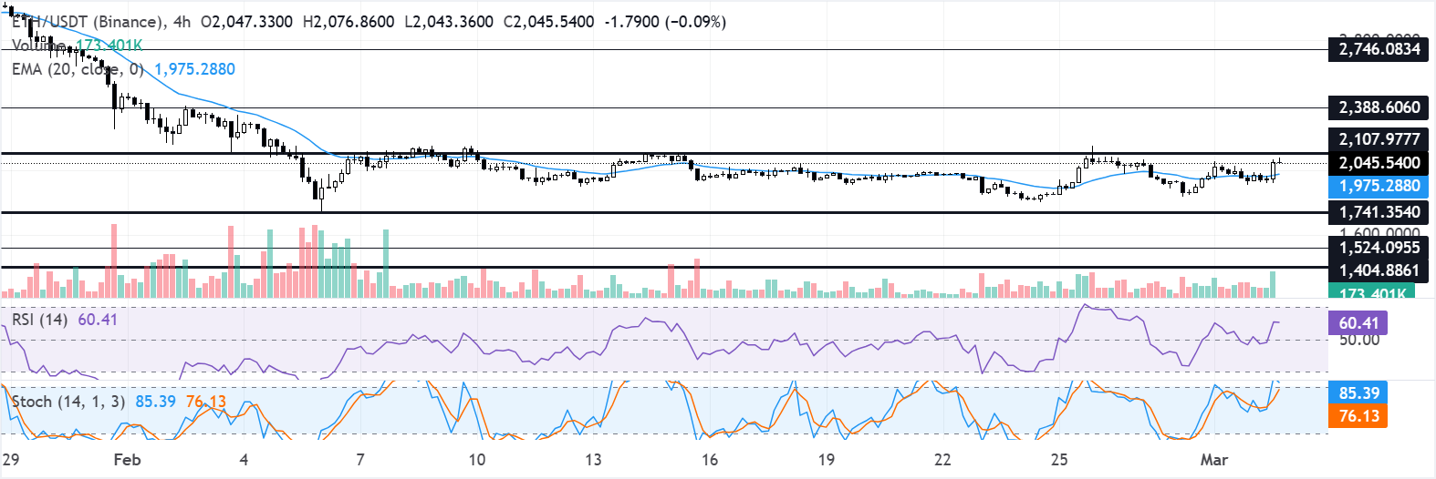 Dự báo giá Ethereum: BitMine tăng lượng ETH nắm giữ lên 4,47 triệu, Lee dự đoán tác động địa chính trị lên thị trường.