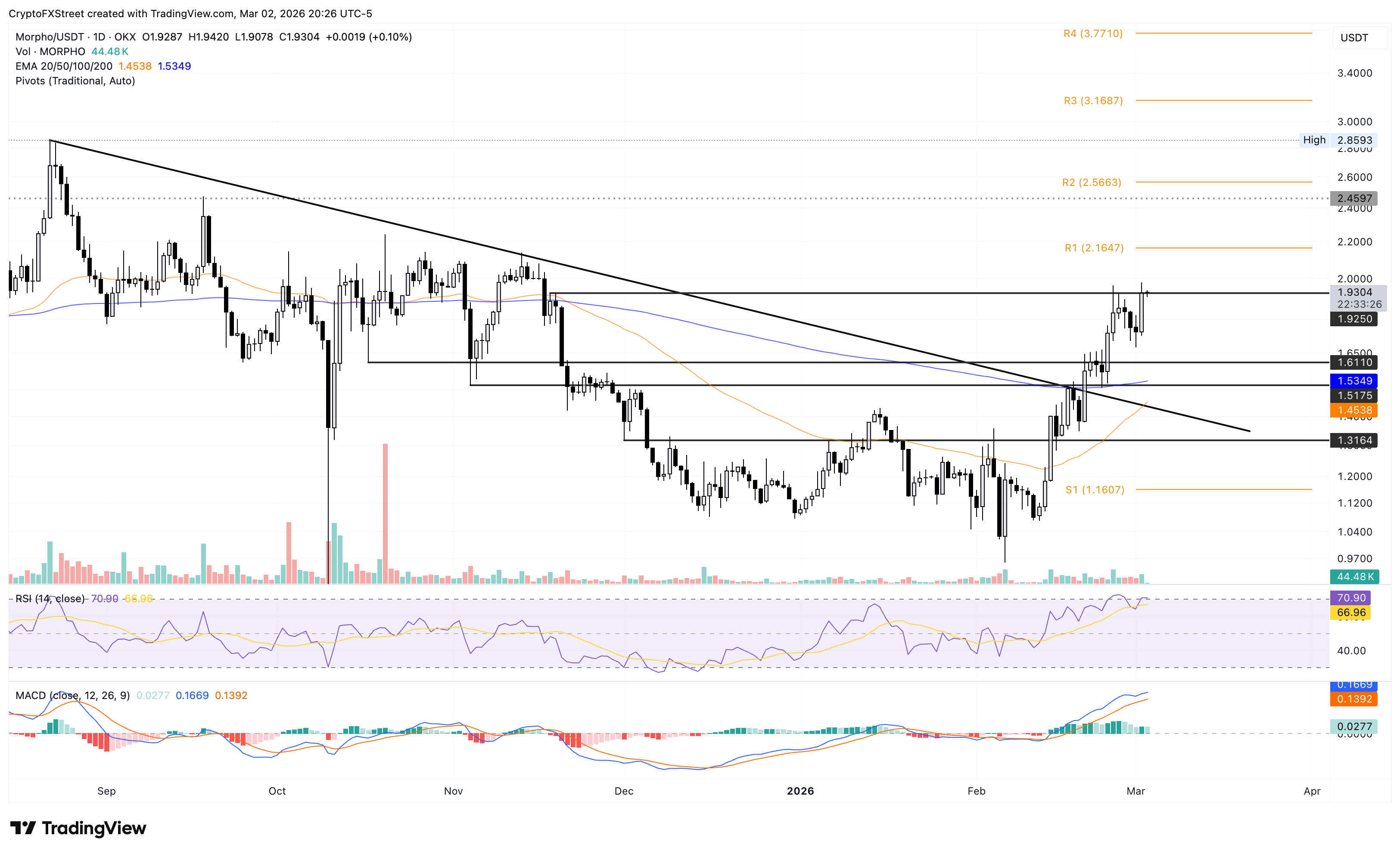 Biểu đồ logarit hàng ngày của MORPHO/USDT.