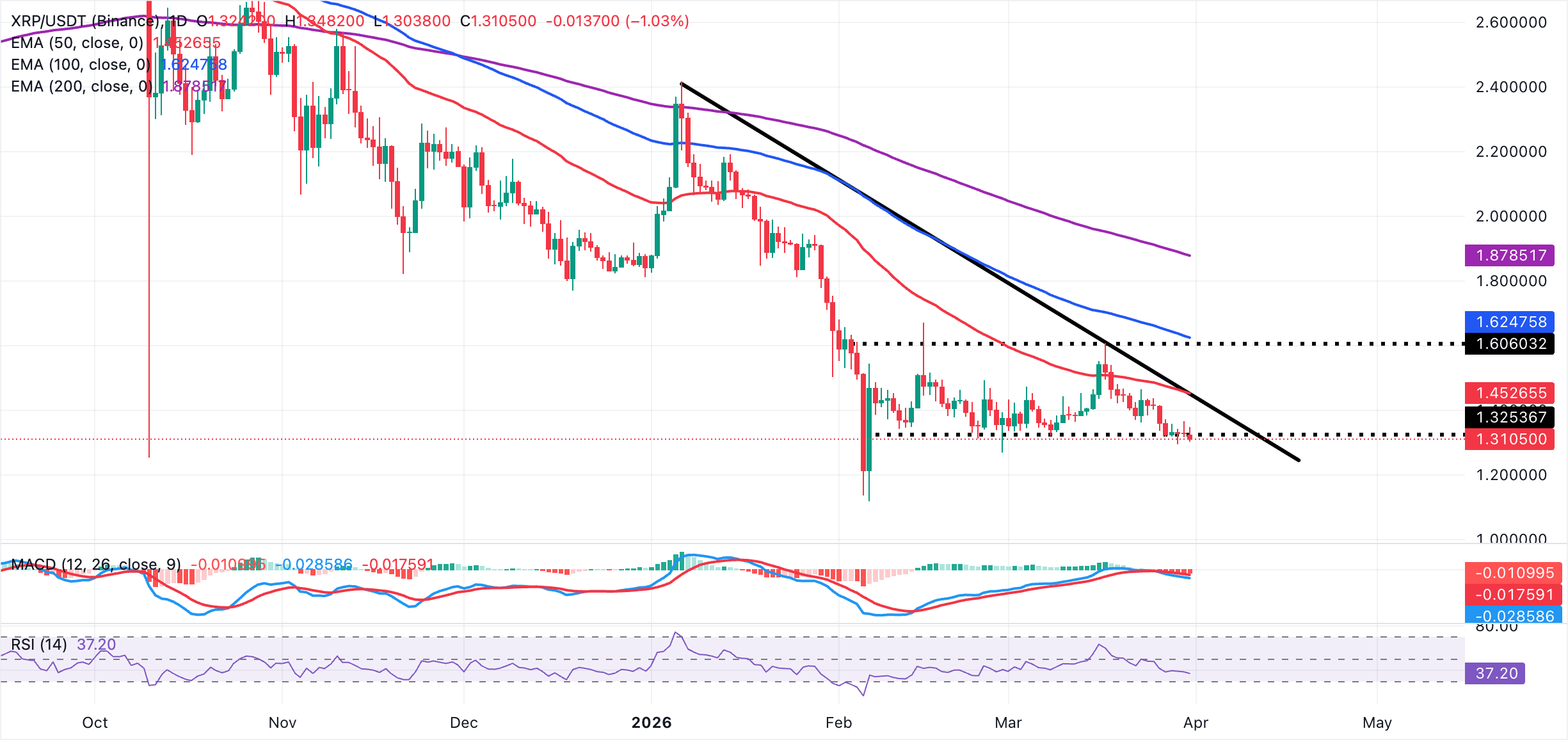 XRP chịu áp lực khi dòng tiền chảy ra khỏi các quỹ ETF và nhu cầu phái sinh yếu ớt đe dọa các yếu tố hỗ trợ quan trọng.