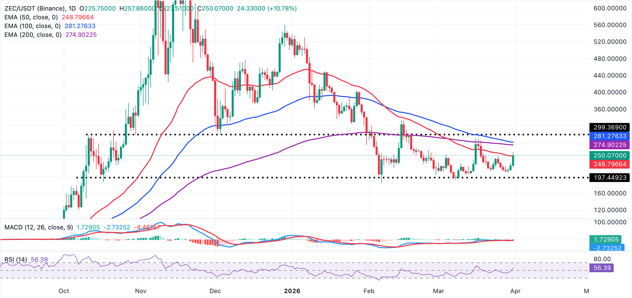 Biểu đồ ZEC/USDT hàng ngày