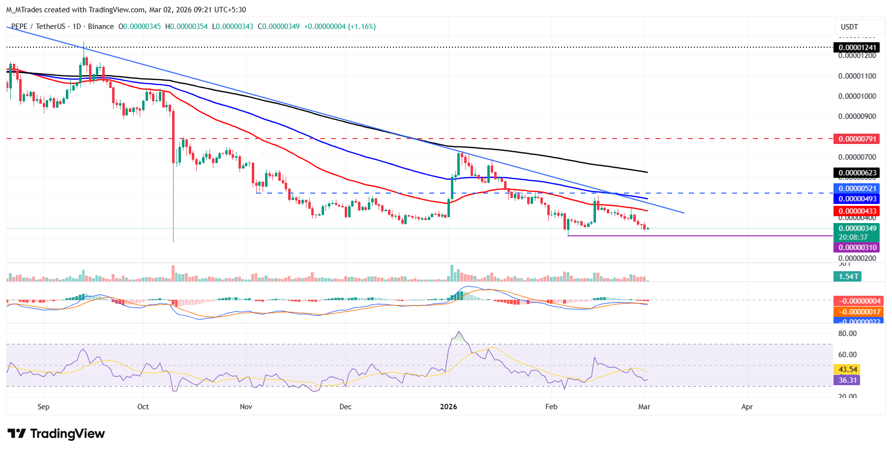 Biểu đồ PEPE/USDT hàng ngày
