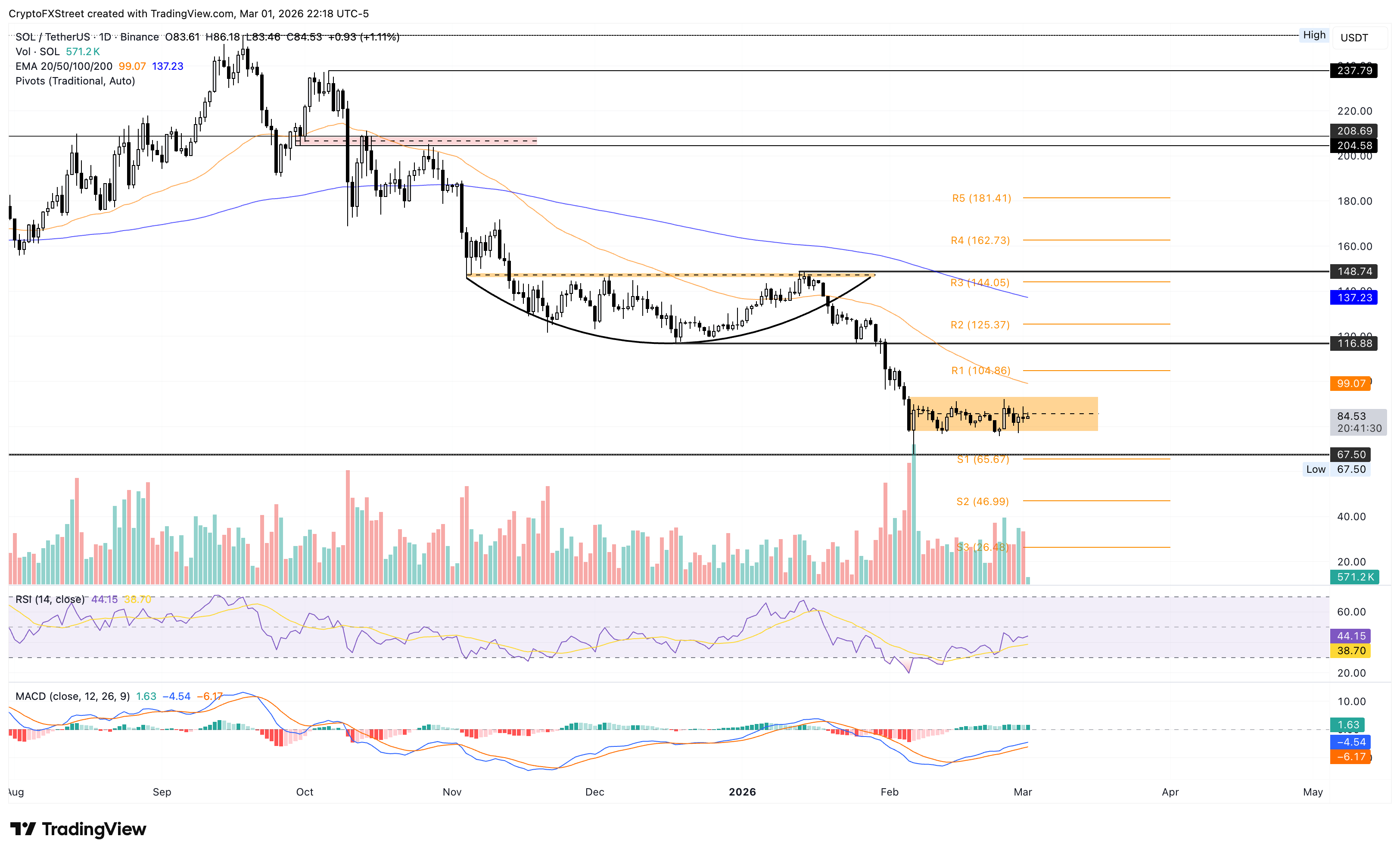 Biểu đồ giá SOL/USDT hàng ngày.
