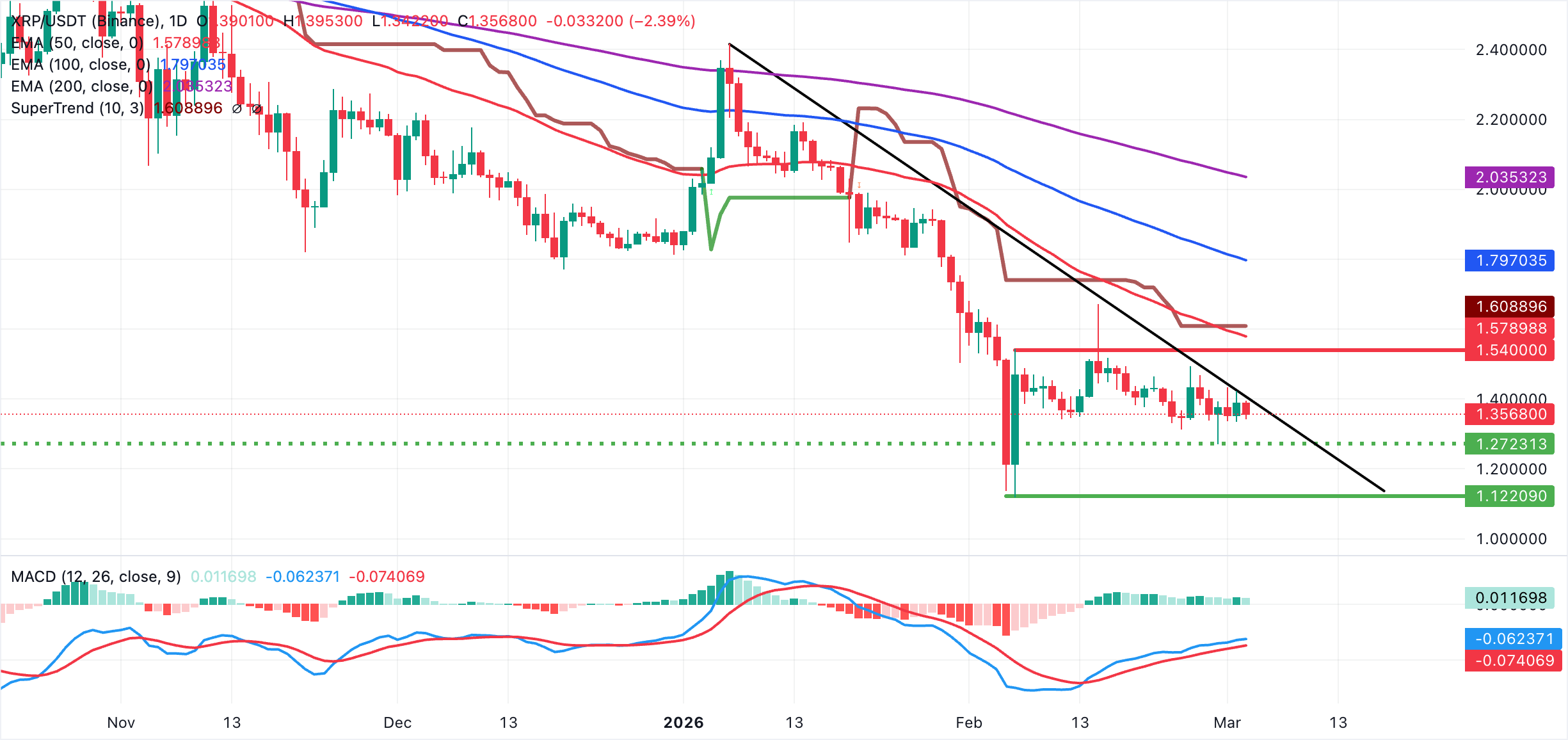 Biểu đồ hàng ngày của XRP/USDT