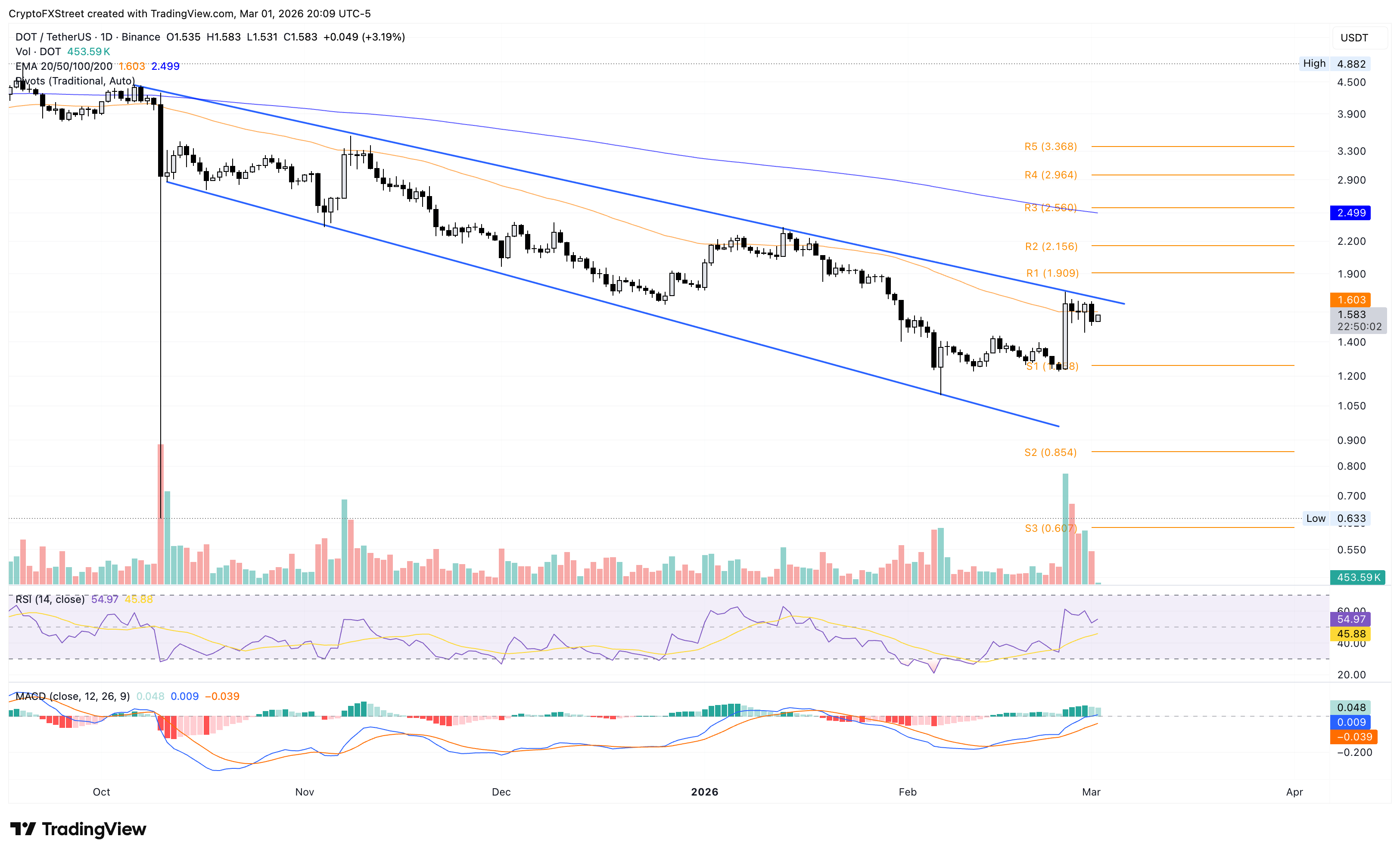 Biểu đồ giá DOT/USDT hàng ngày.