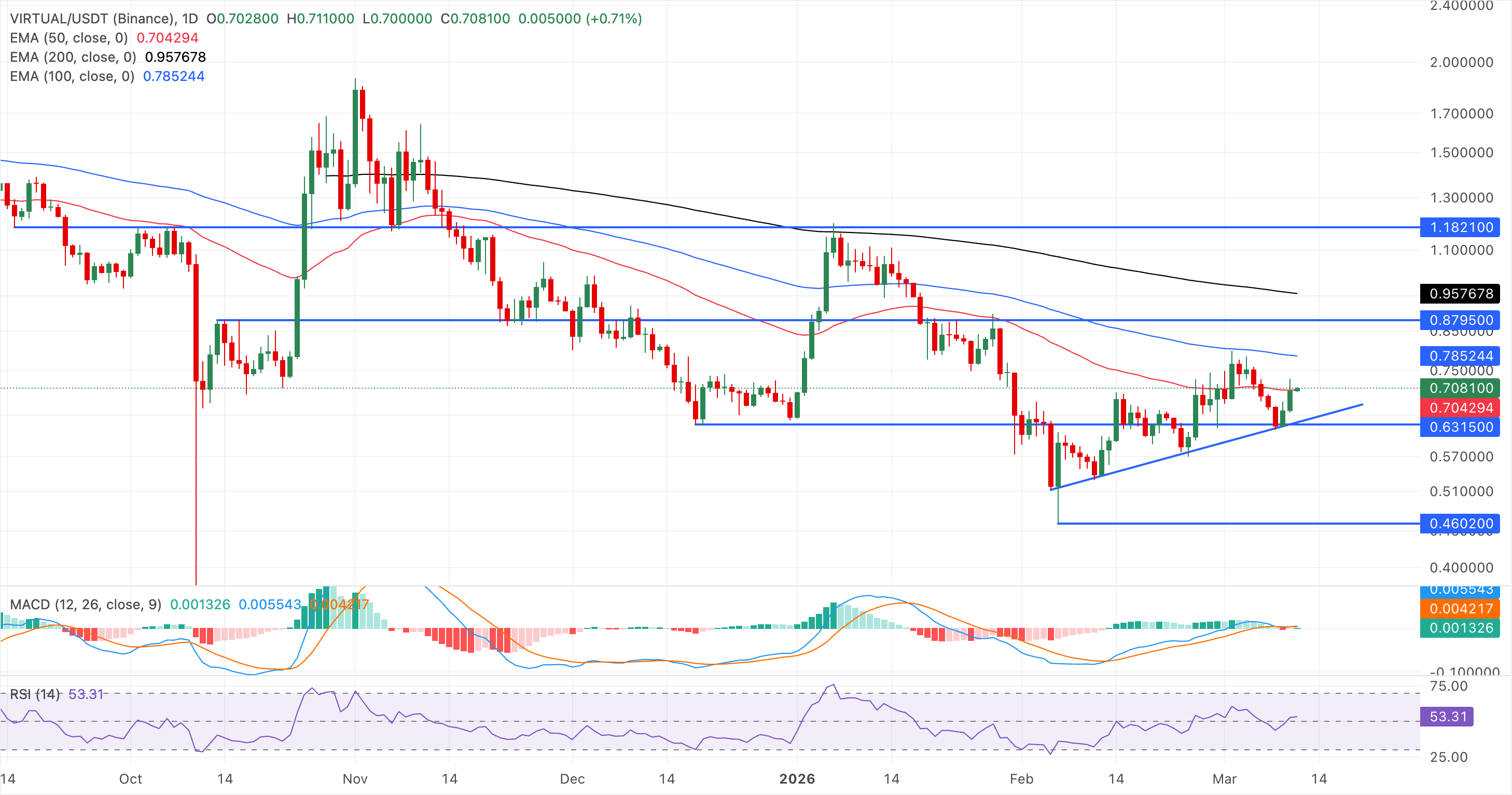 Biểu đồ giá VIRTUAL/USDT hàng ngày.
