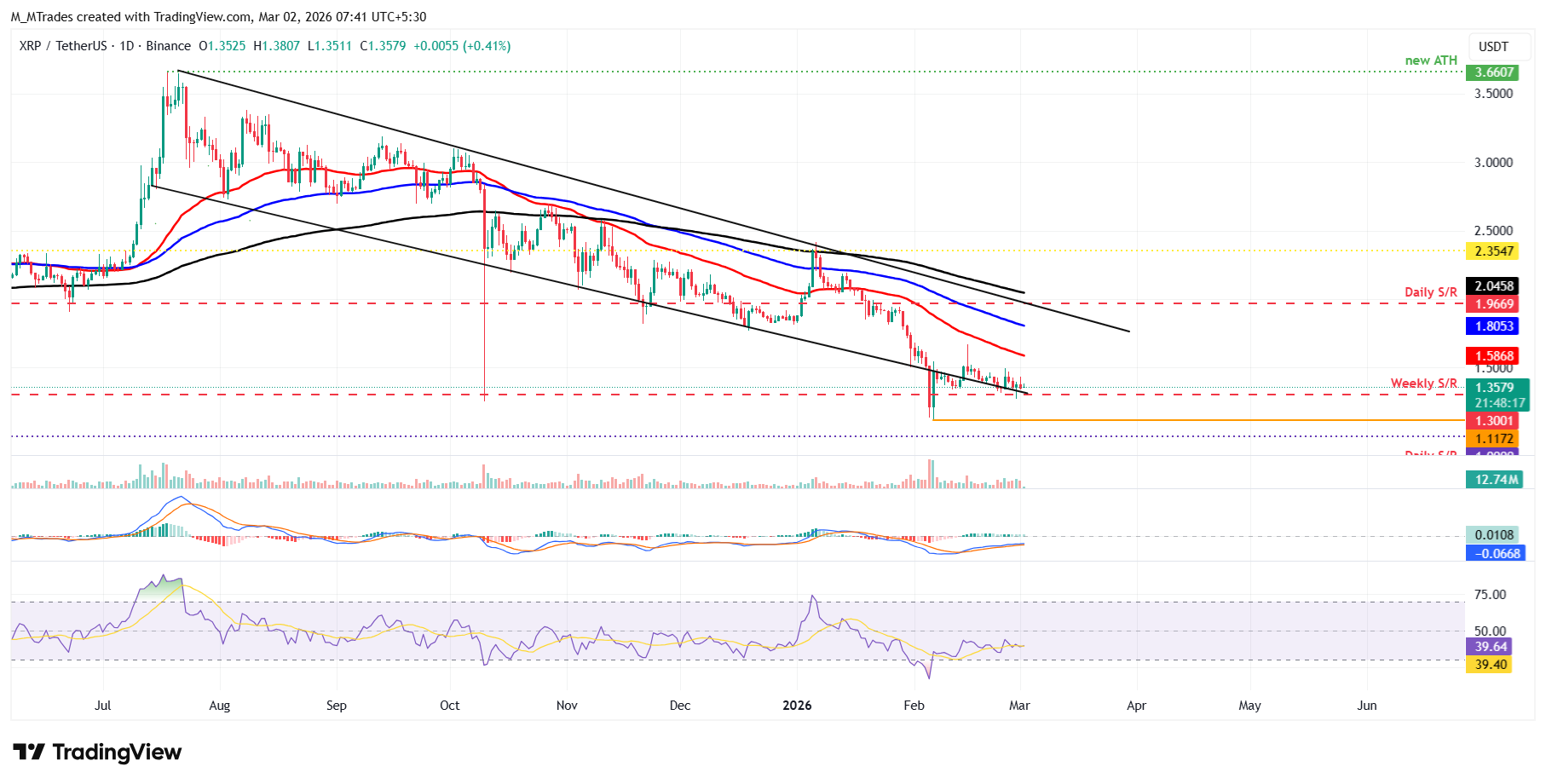 Biểu đồ hàng ngày của XRP/USDT