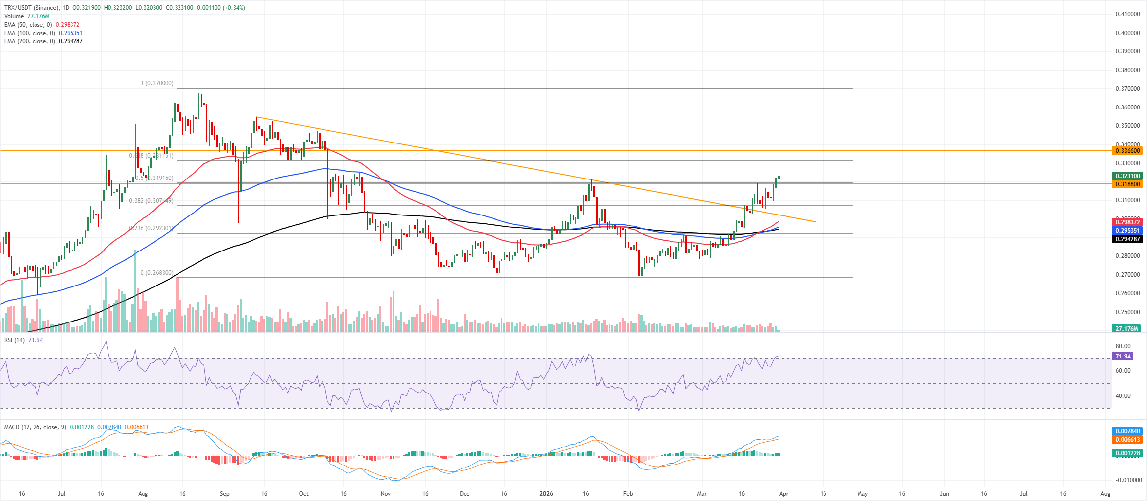 TRX tăng mạnh khi lượng token dự trữ của Tron Inc. đạt 689 triệu token, hướng đến xu hướng tăng giá tiếp theo.