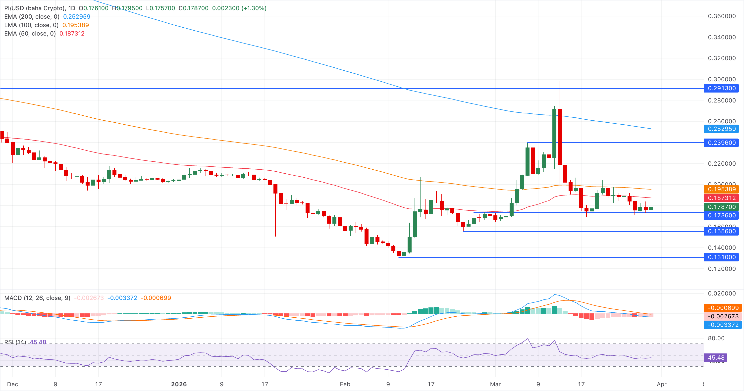 Biểu đồ giá PI/USDT hàng ngày.