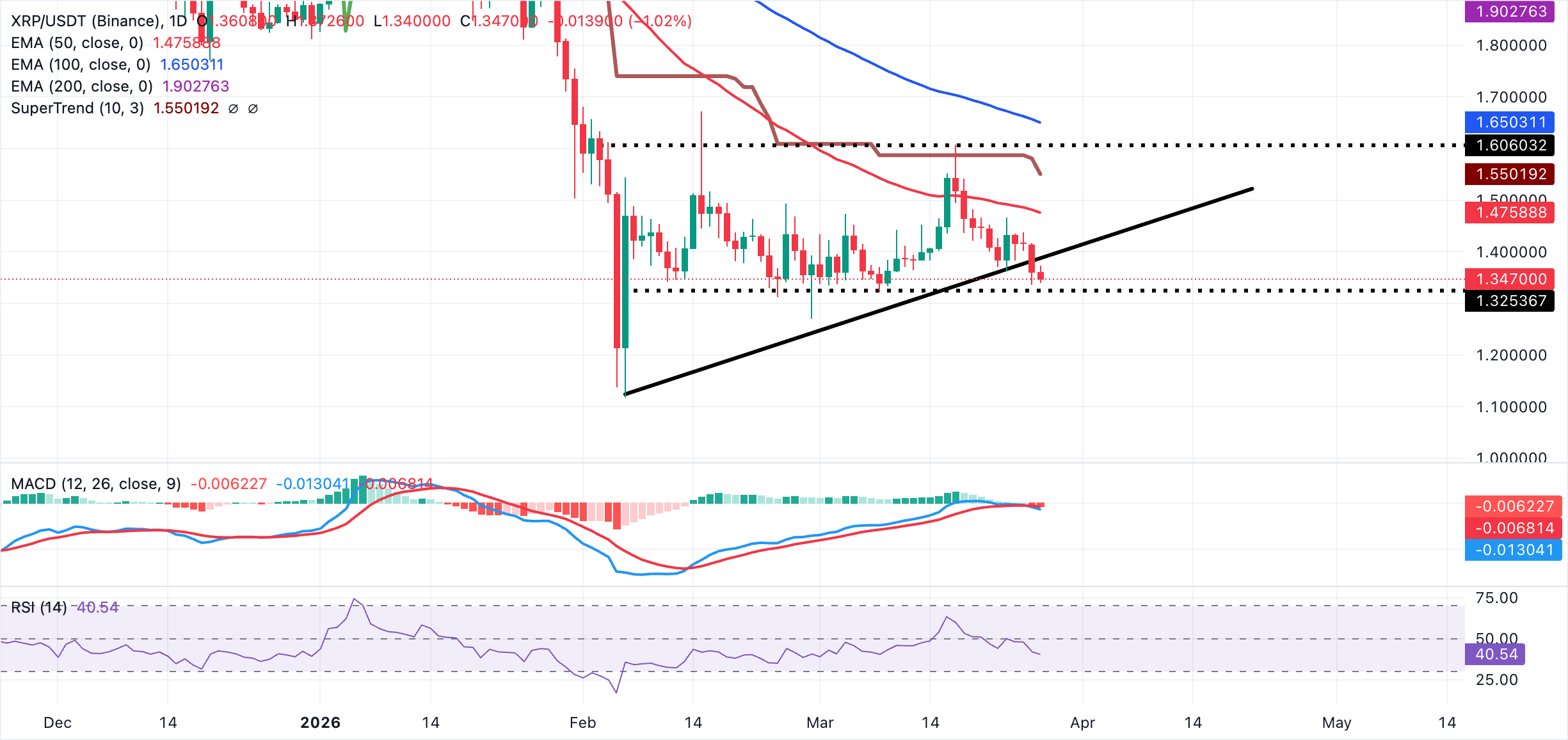 Biểu đồ hàng ngày của XRP/USDT