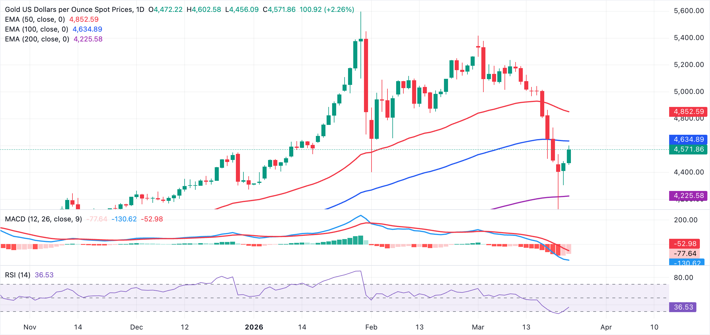 Ngoài các hợp đồng vĩnh cửu tiền điện tử: Khối lượng giao dịch XAUT vàng của Binance đạt 6,4 tỷ USD.