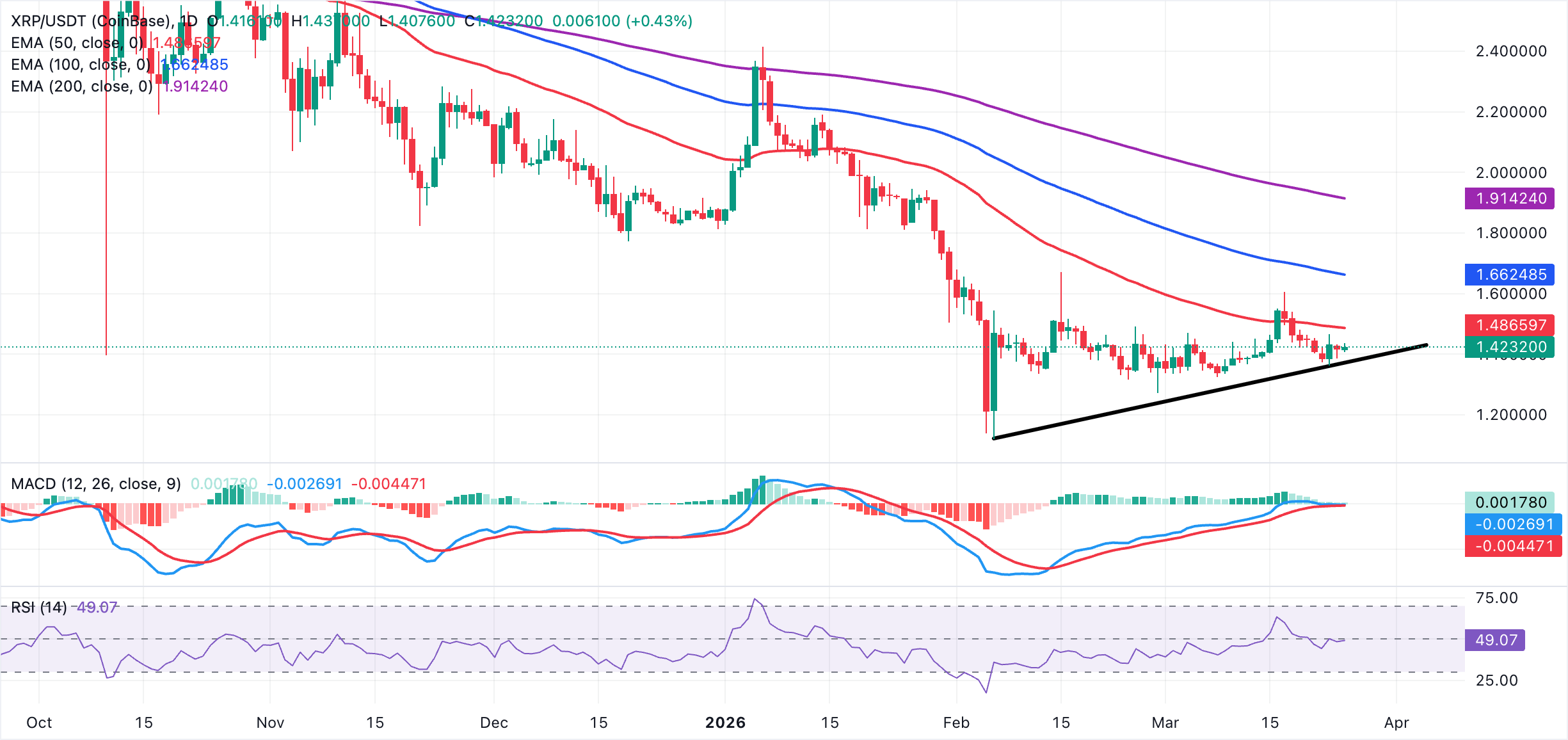 Biểu đồ hàng ngày của XRP/USDT