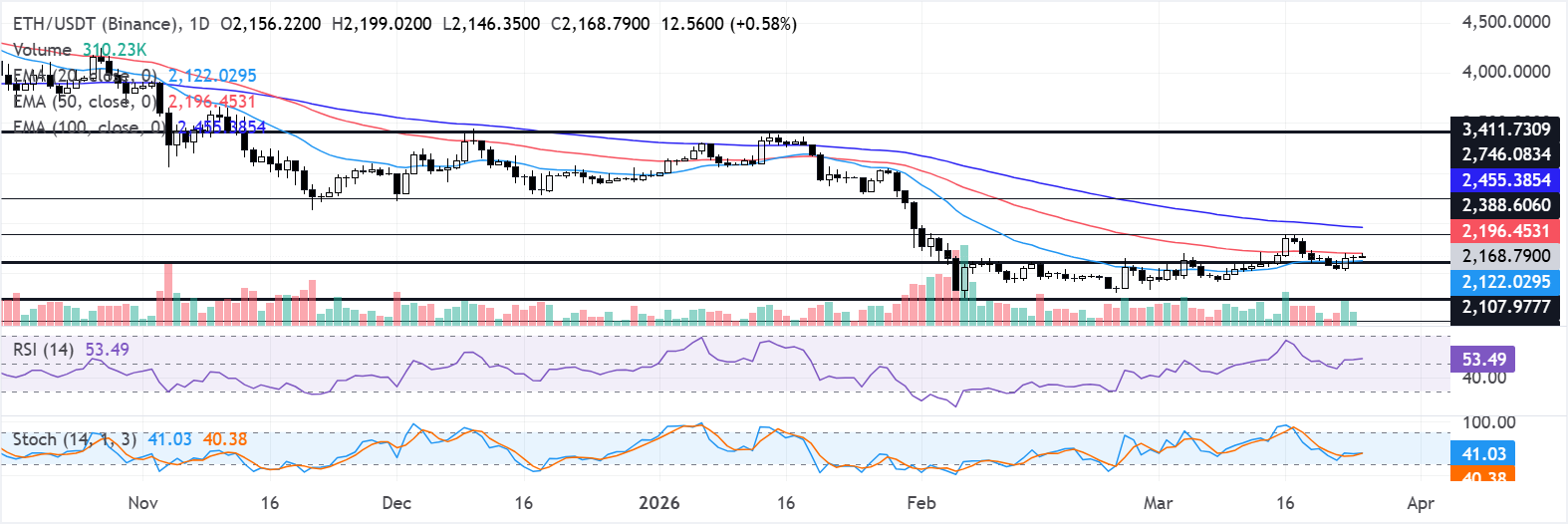 Biểu đồ hàng ngày của ETH/USDT