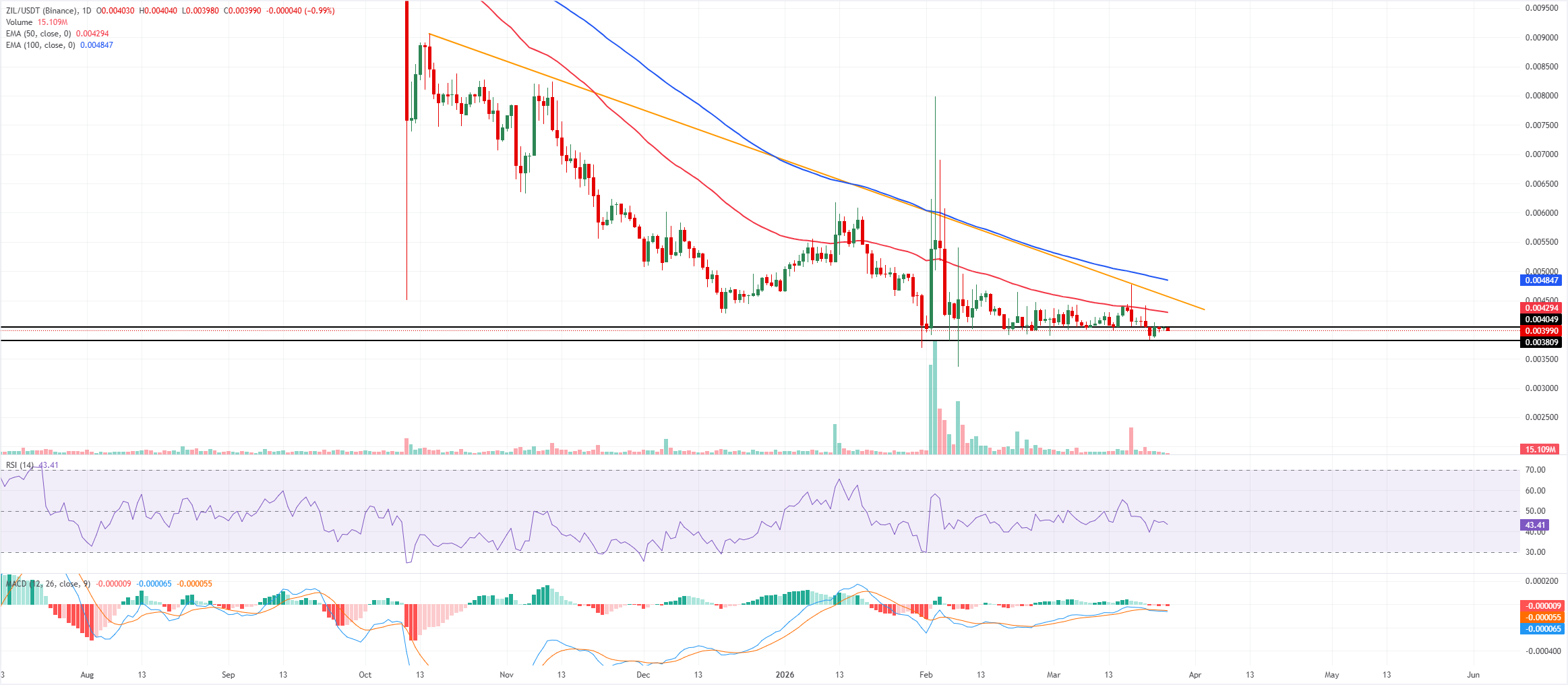 Dự báo giá cổ phiếu Zilliqa: Tình trạng quá nóng và sự chi phối của bên bán đang đặt ZIL vào rủi ro.