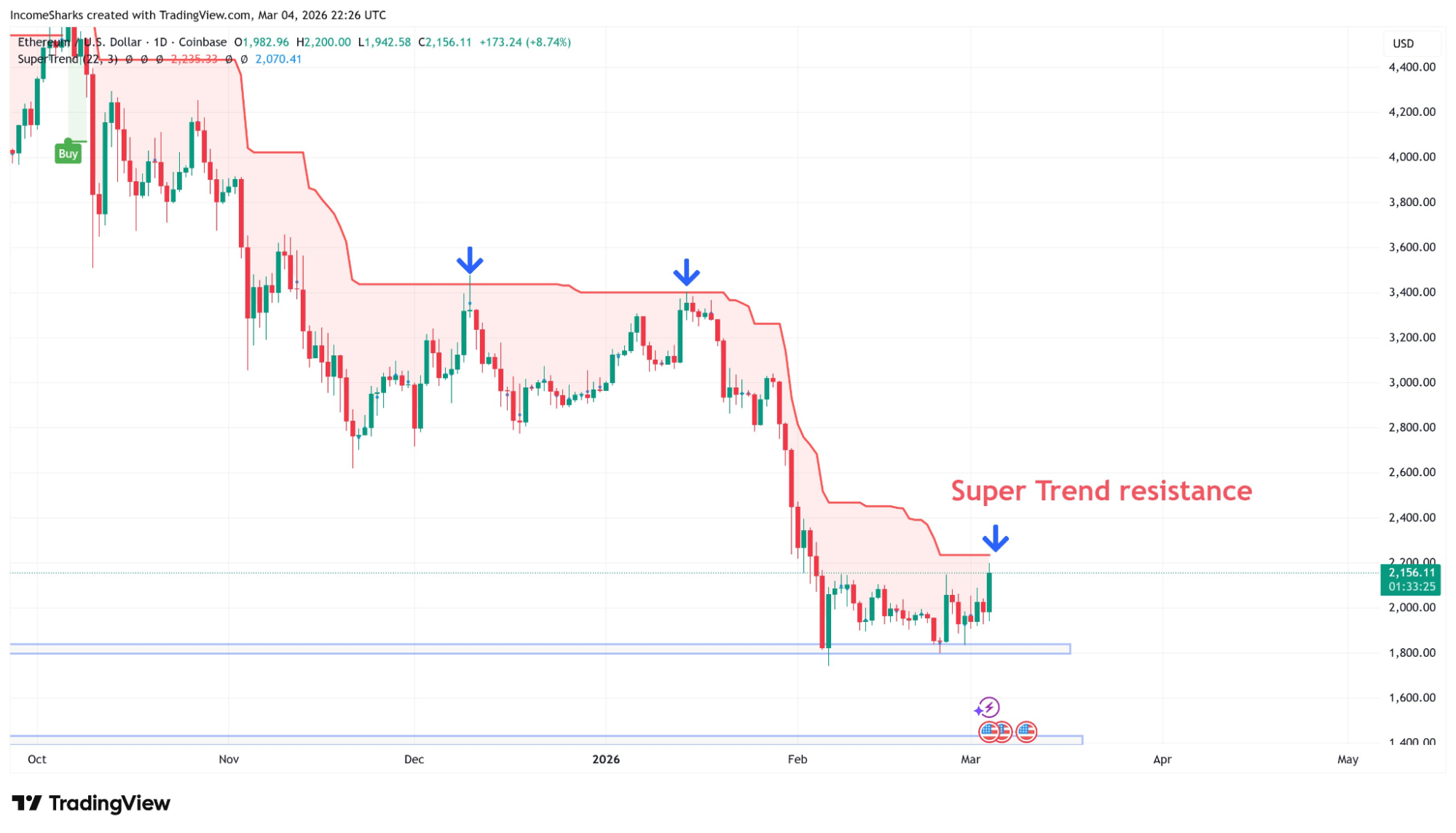Liệu Ethereum đã bắt đầu đảo chiều vào tháng 3? Dữ liệu tiết lộ những tín hiệu quan trọng.