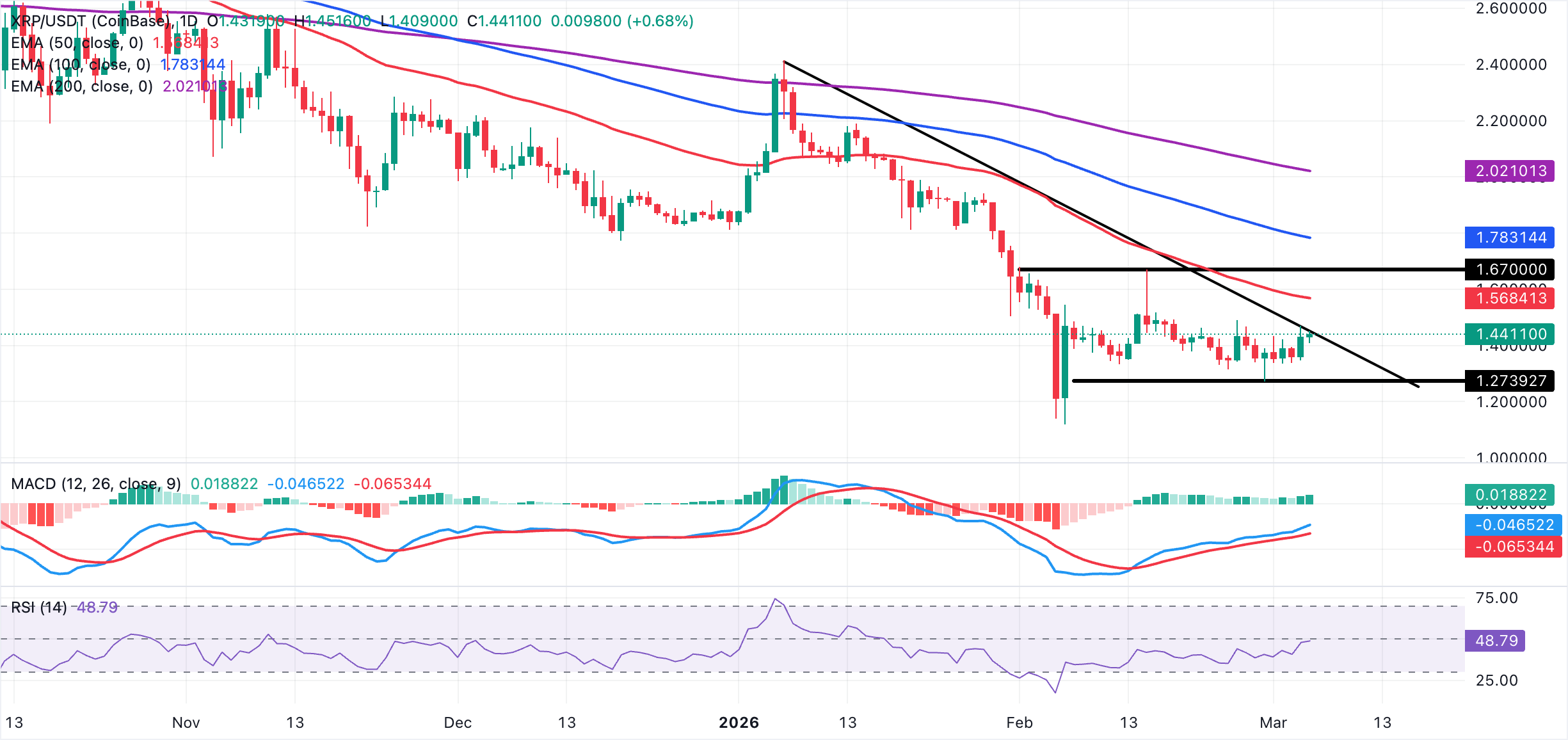 Biểu đồ hàng ngày của XRP/USDT