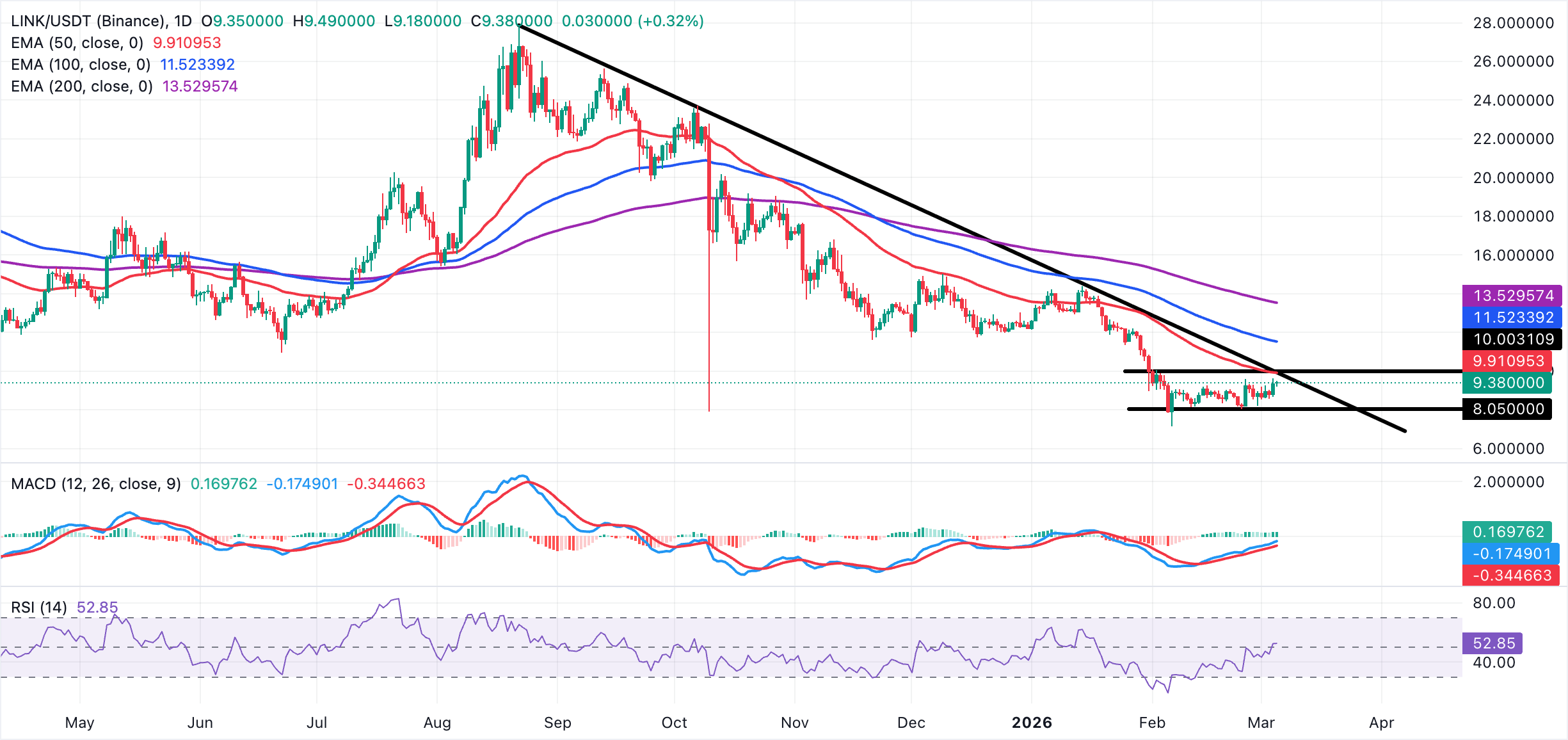 Biểu đồ hàng ngày LINK/USDT
