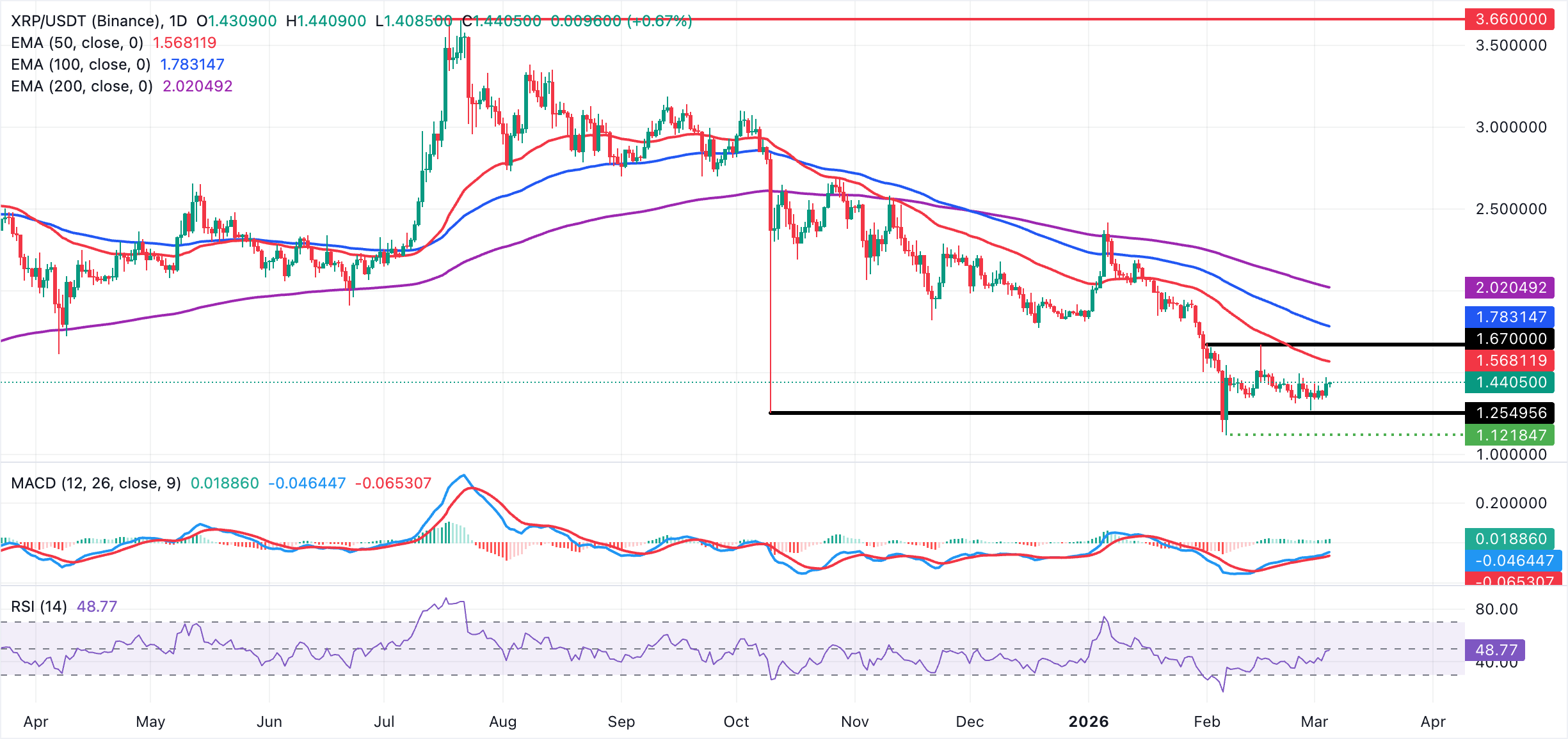 Biểu đồ hàng ngày của XRP/USDT