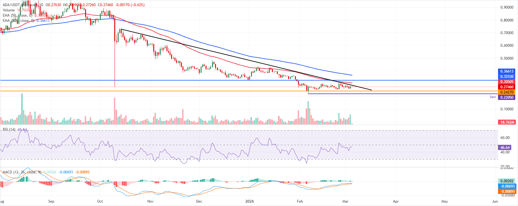Phân tích giá Cardano: Tiến gần đến đường xu hướng quan trọng trong bối cảnh tâm lý giảm giá.