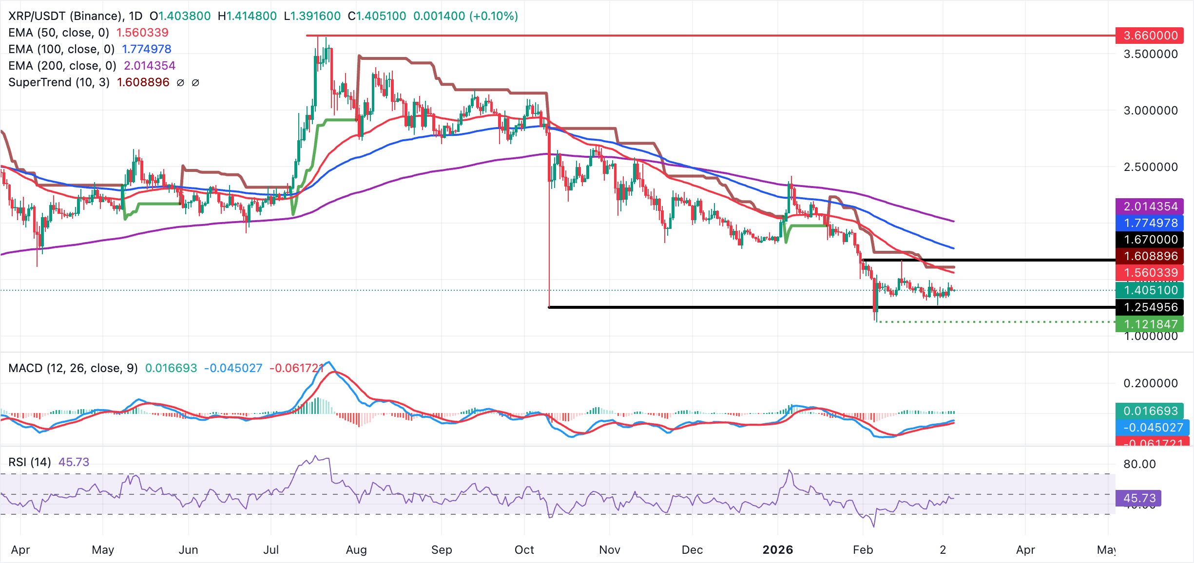 Biểu đồ hàng ngày của XRP/USDT