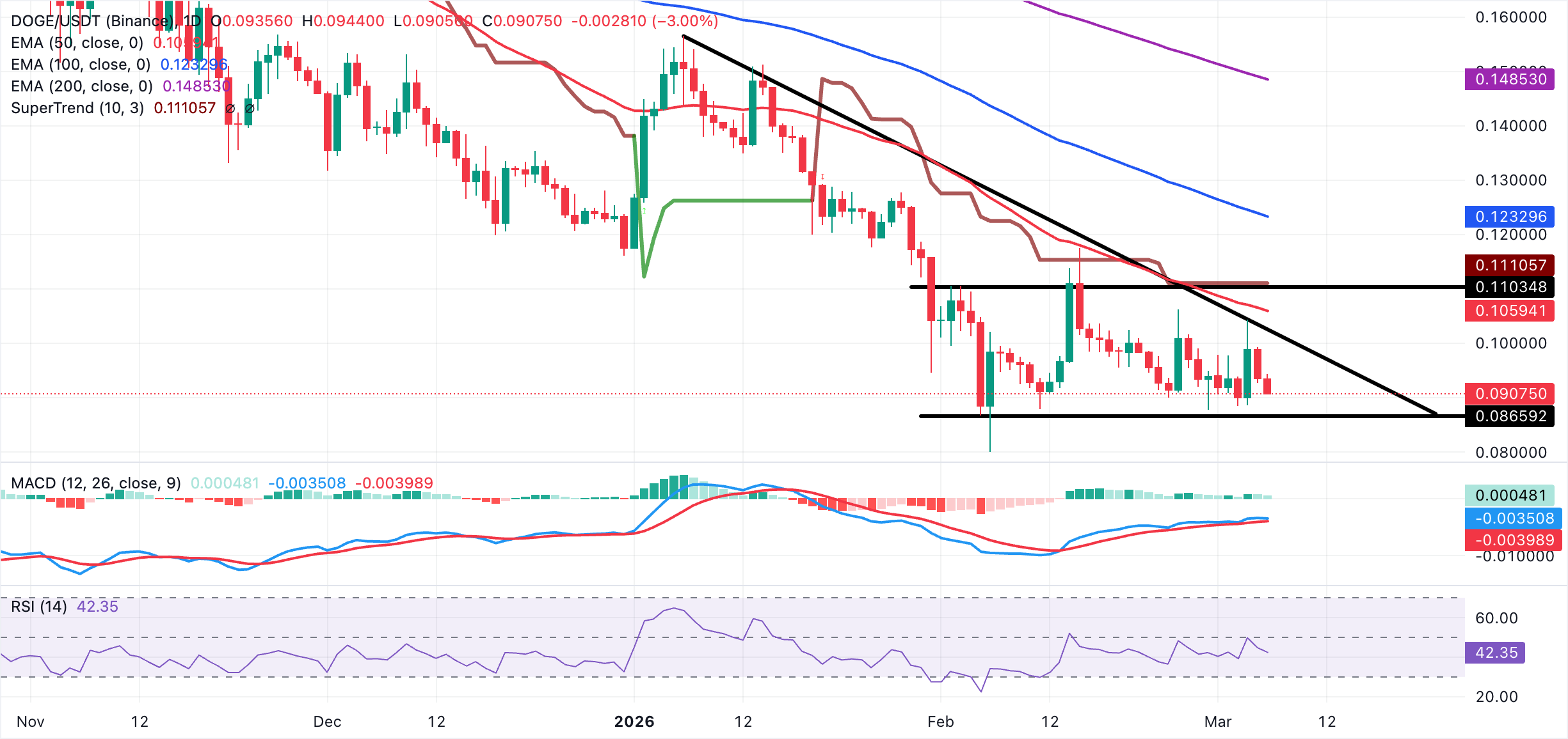 Dự báo giá Dogecoin: DOGE giảm giá do áp lực giảm giá gia tăng.