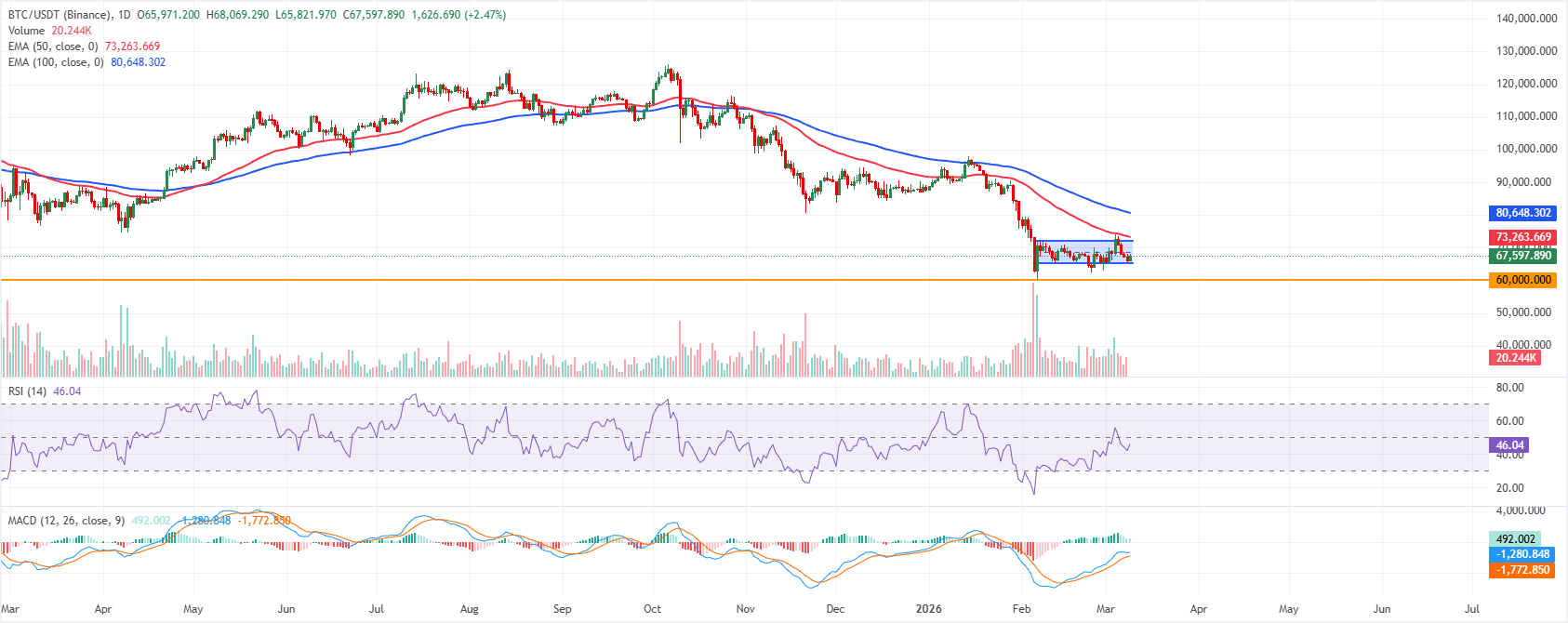 Dự báo giá Bitcoin: BTC ổn định gần mức hỗ trợ quan trọng trong bối cảnh giá dầu tăng cao làm lu mờ triển vọng.