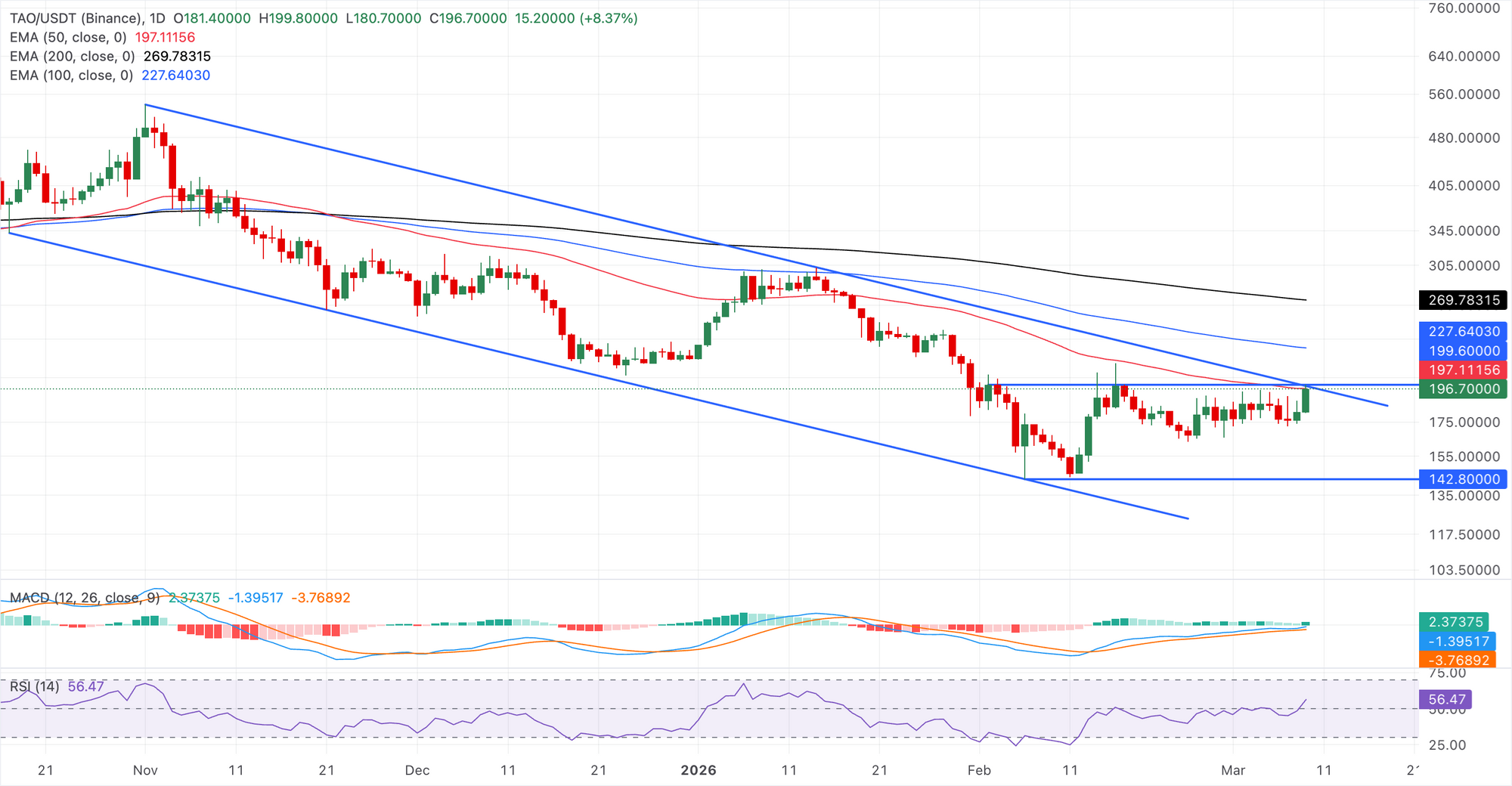 Biểu đồ logarit hàng ngày của TAO/USDT.
