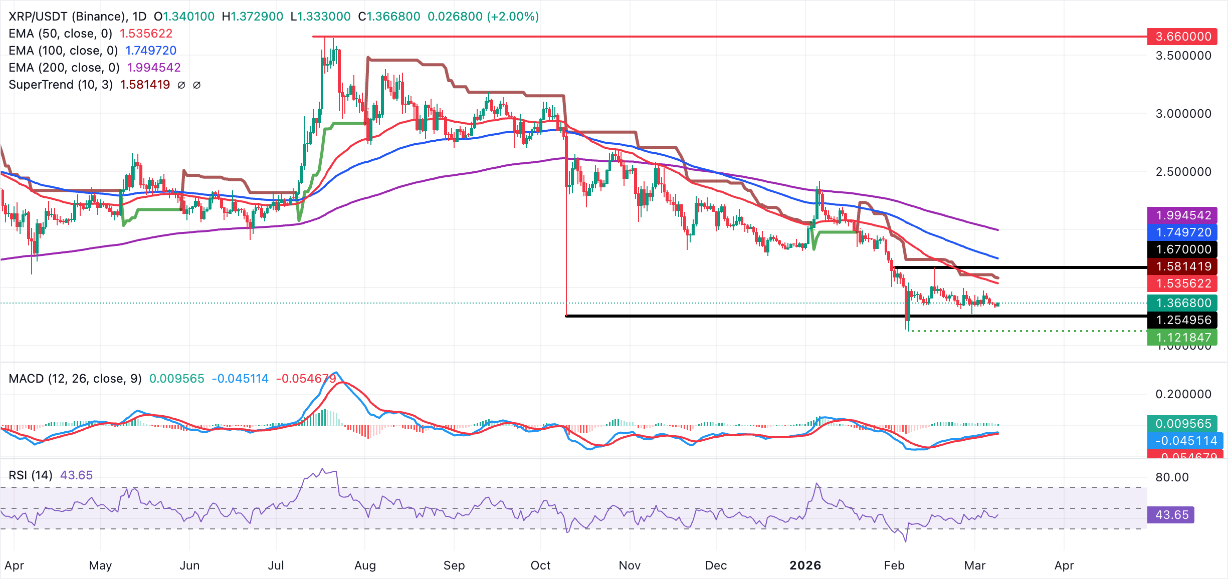 Dự báo giá Ripple: XRP giữ vững mức hỗ trợ quan trọng trong bối cảnh dòng vốn chảy ra ngày càng tăng.