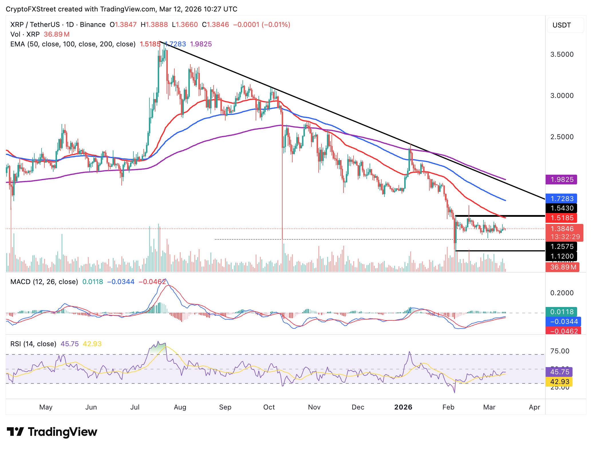 Biểu đồ hàng ngày của XRP/USDT