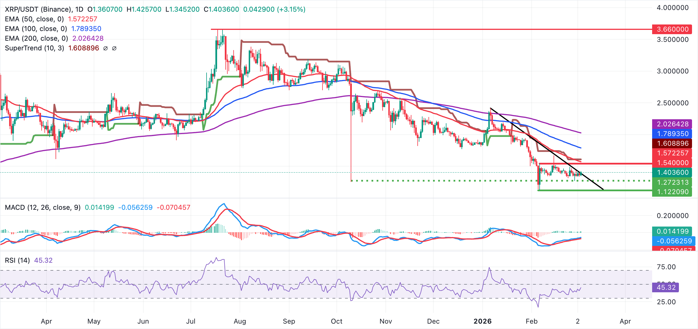 Dự báo giá Ripple: XRP phục hồi mạnh mẽ khi dòng vốn vào ETF ổn định.