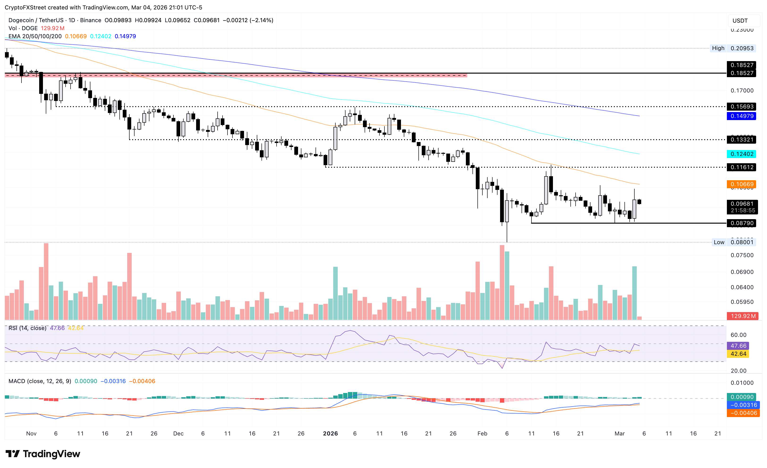Biểu đồ giá DOGE/USDT hàng ngày.