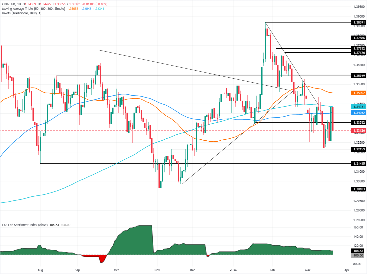 GBP/USD giảm xuống dưới 1.3350 khi giá dầu tăng mạnh và triển vọng của Fed thúc đẩy giá USD tăng.