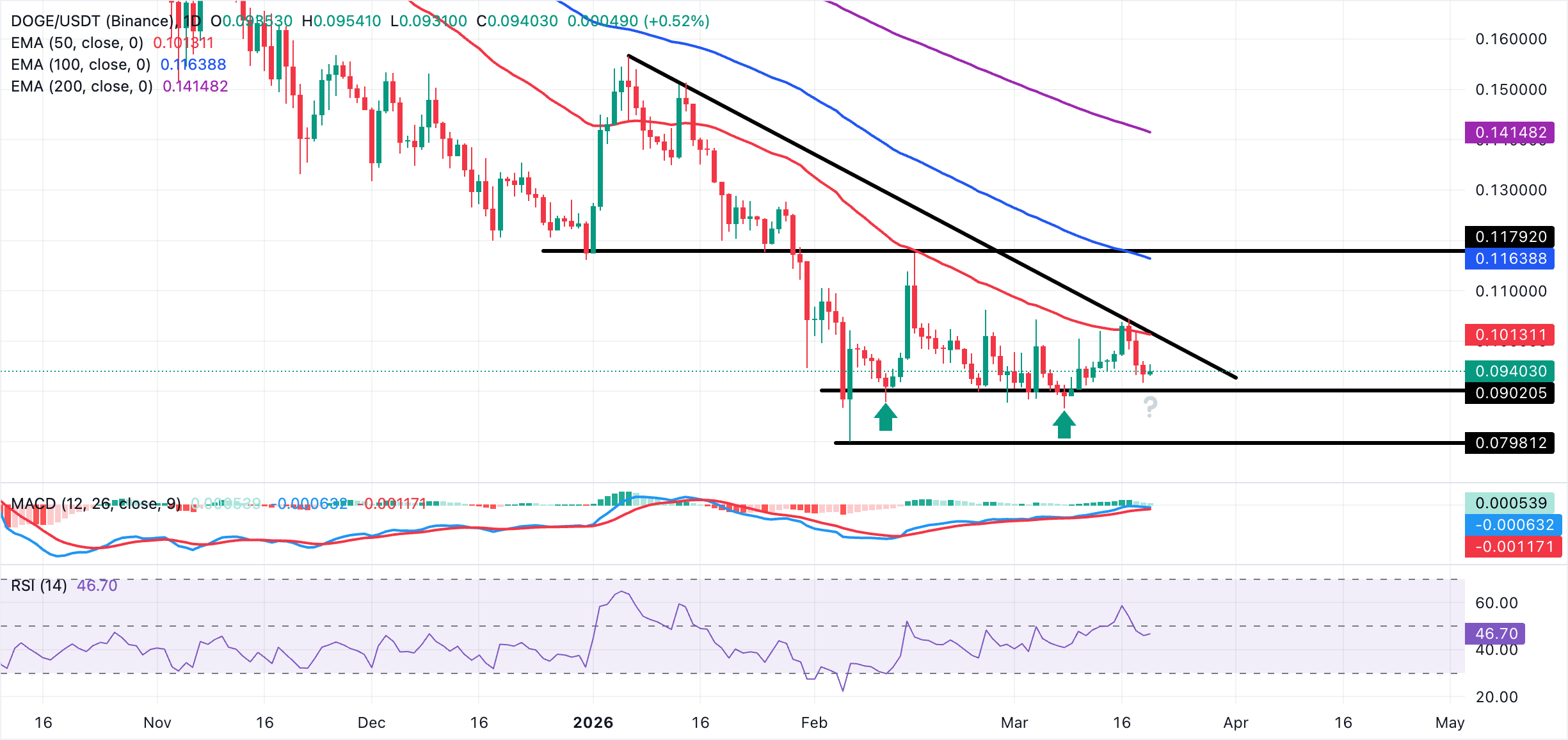 Biểu đồ DOGE/USDT hàng ngày