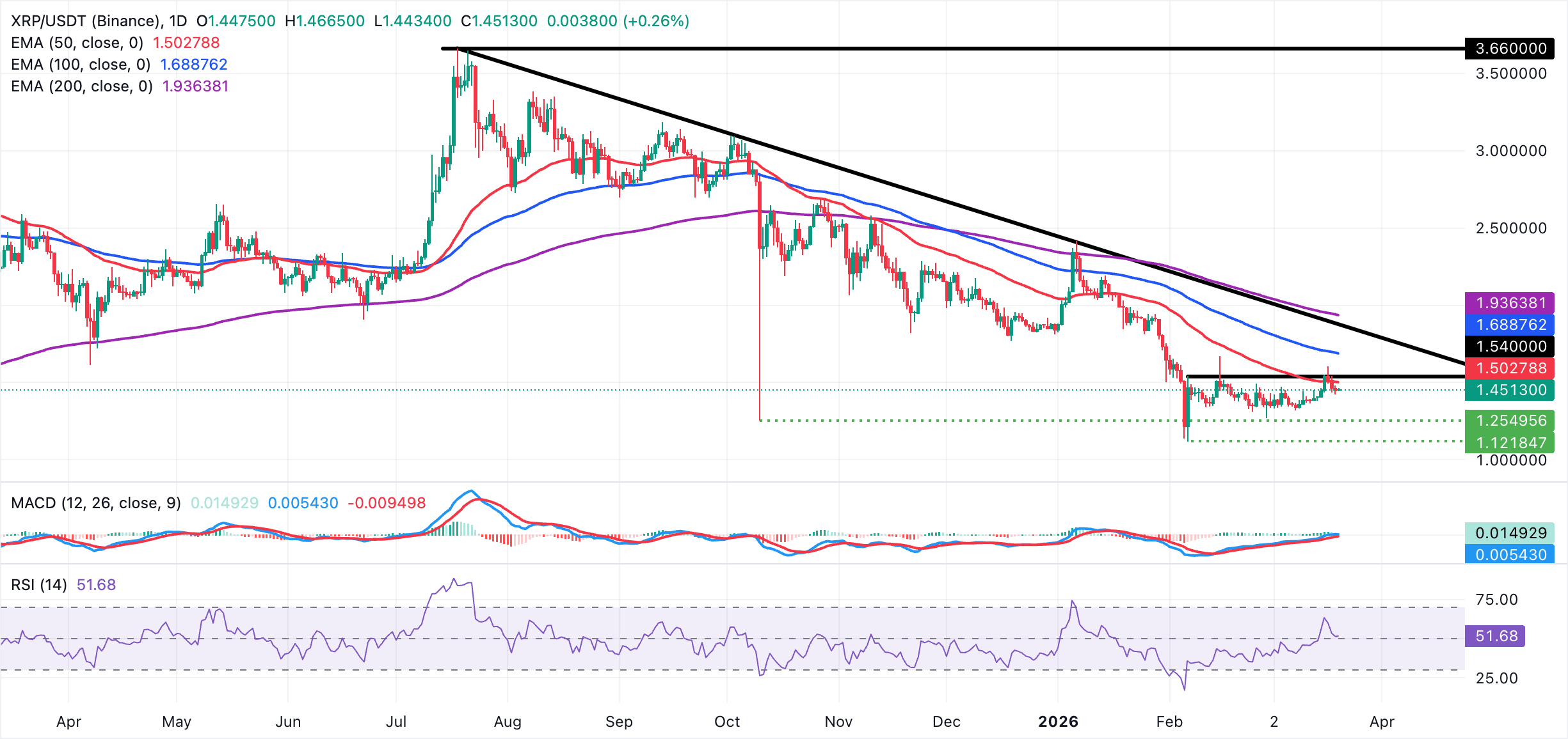 Biểu đồ hàng ngày của XRP/USDT
