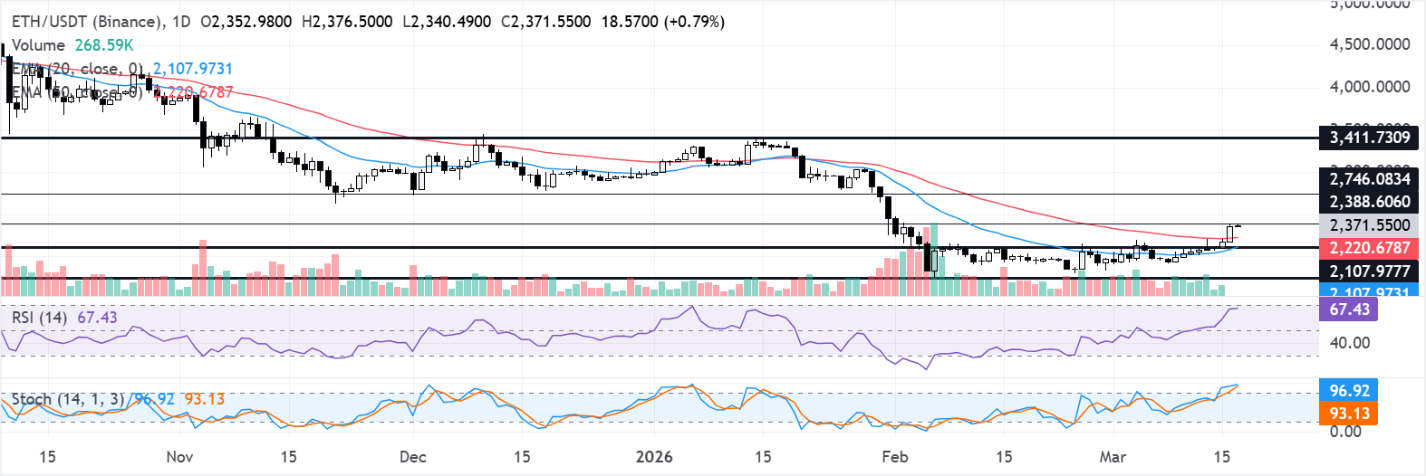 Biểu đồ hàng ngày của ETH/USDT