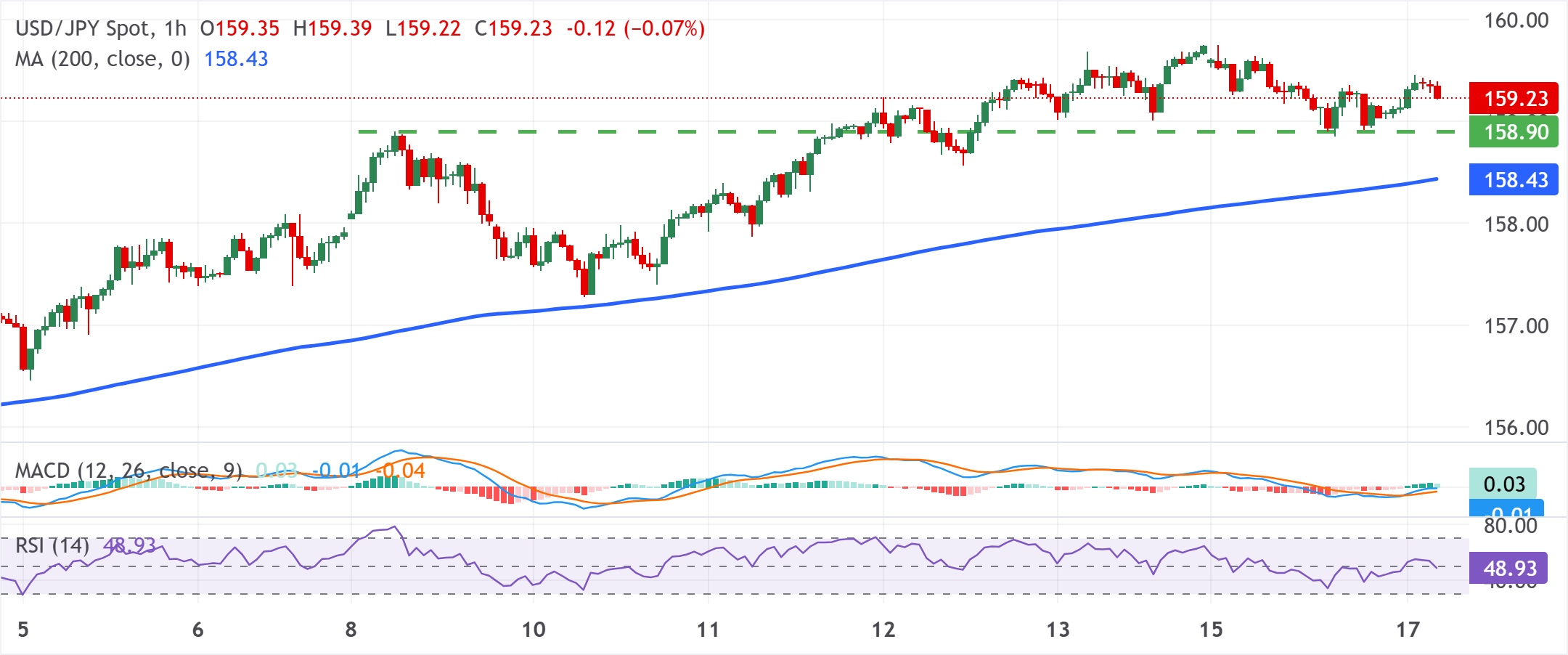 Dự báo giá USD/JPY: Giữ vững trên mức 159.00 khi phe mua chờ đợi thông tin cập nhật chính sách từ Fed/BoJ.