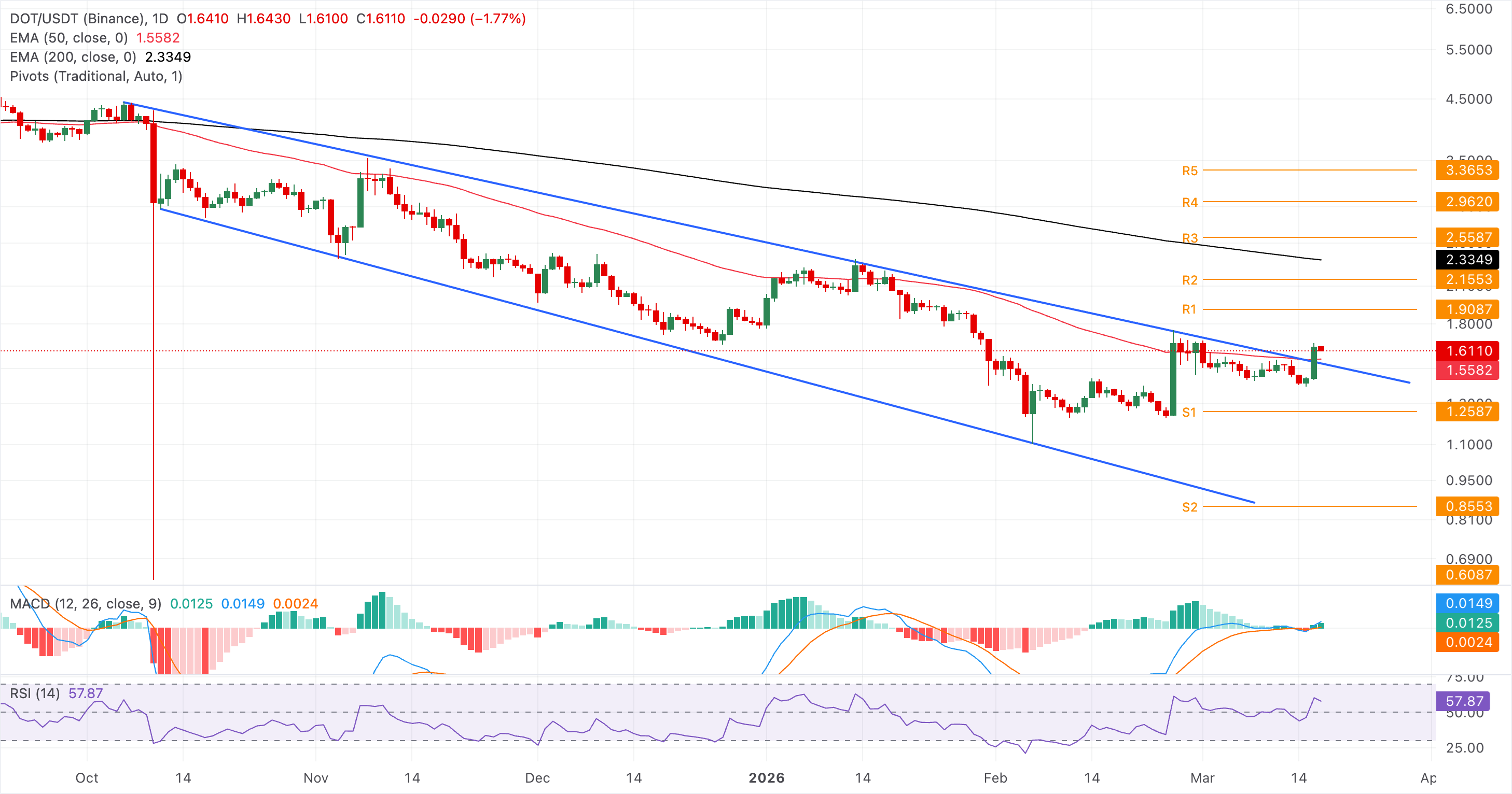 Biểu đồ giá logarit của DOT/USDT.
