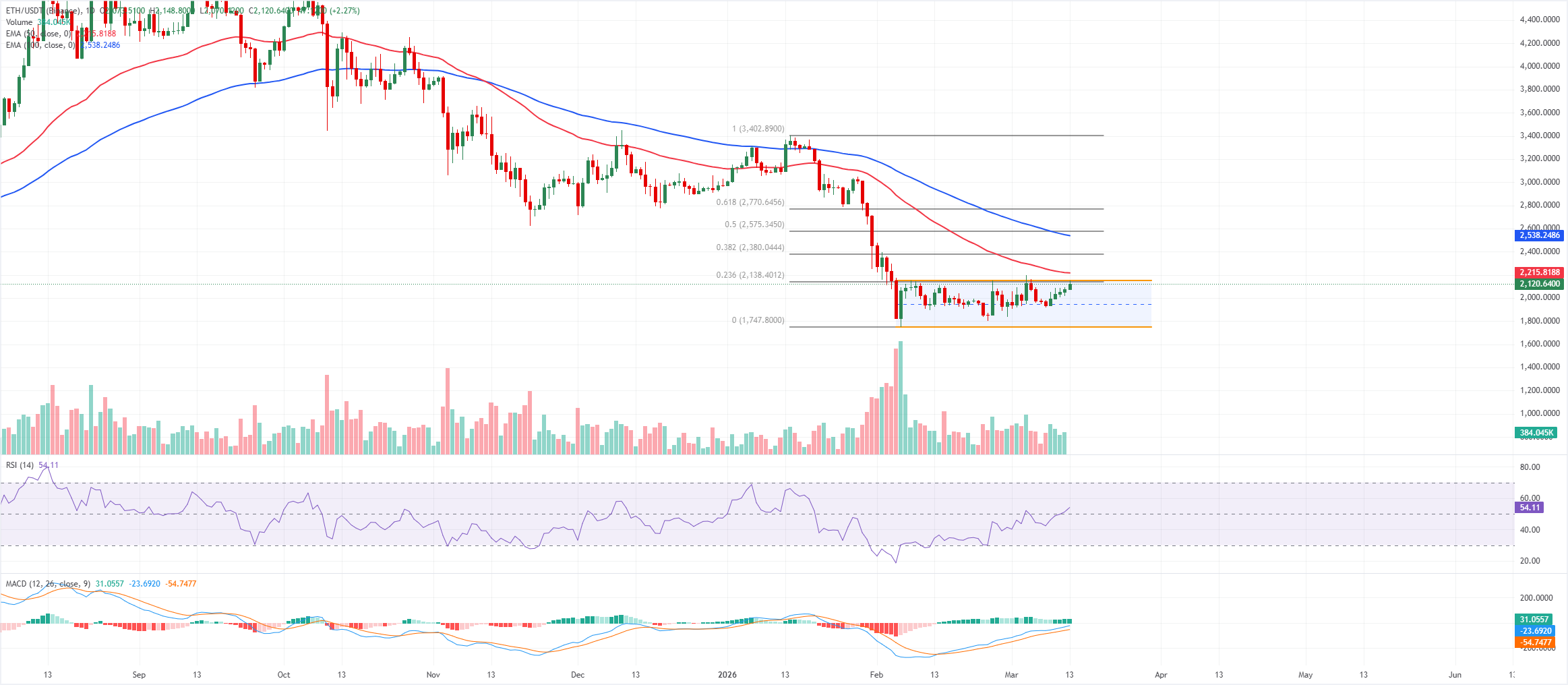 Biểu đồ giá RIVER/USDT hàng ngày.