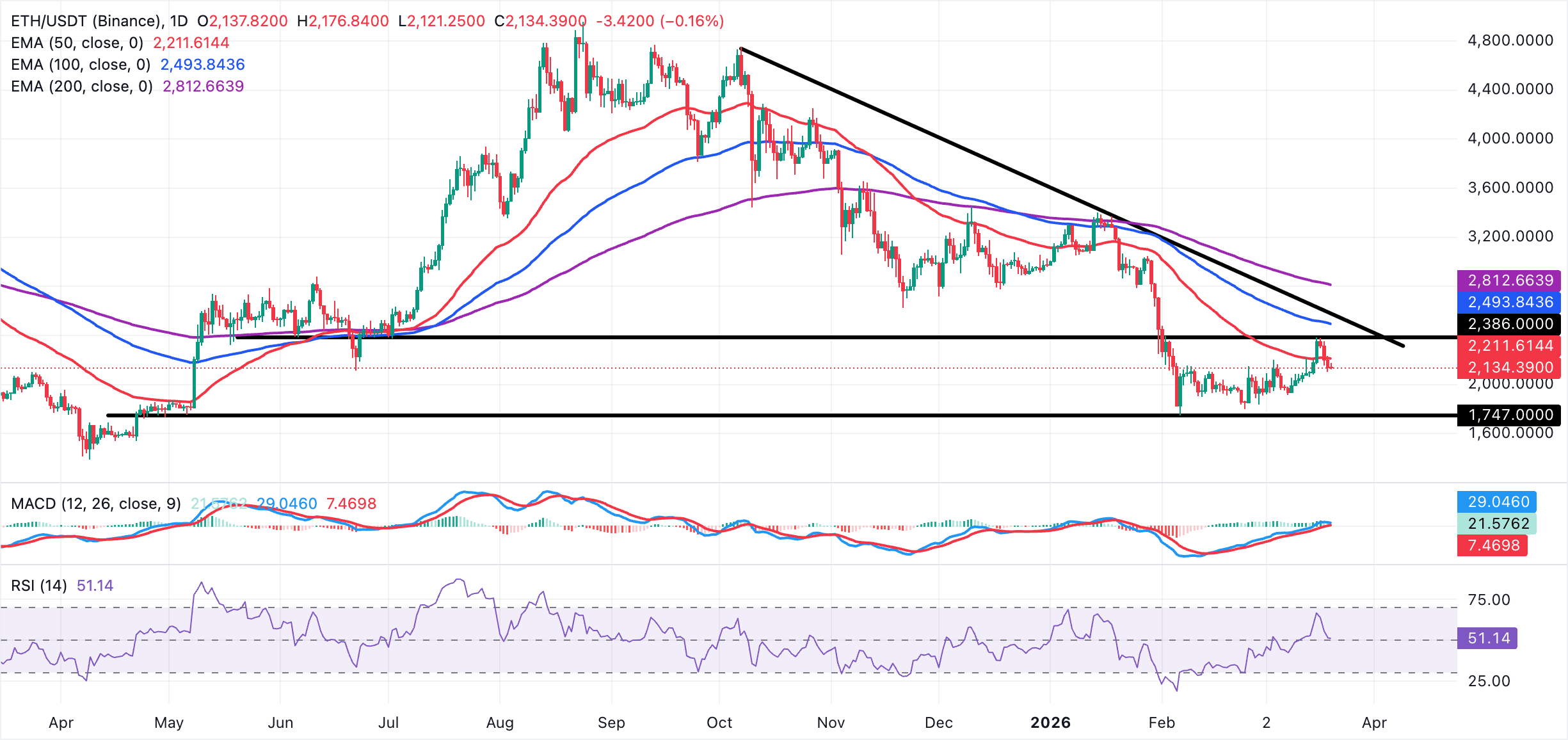 Biểu đồ hàng ngày của ETH/USDT