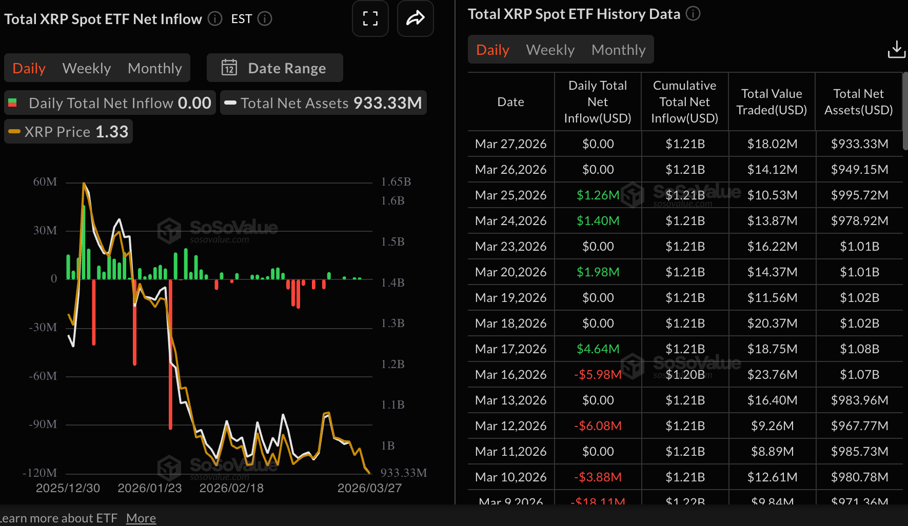 Dòng tiền từ XRP vào ETF | Nguồn: SoSoValue
