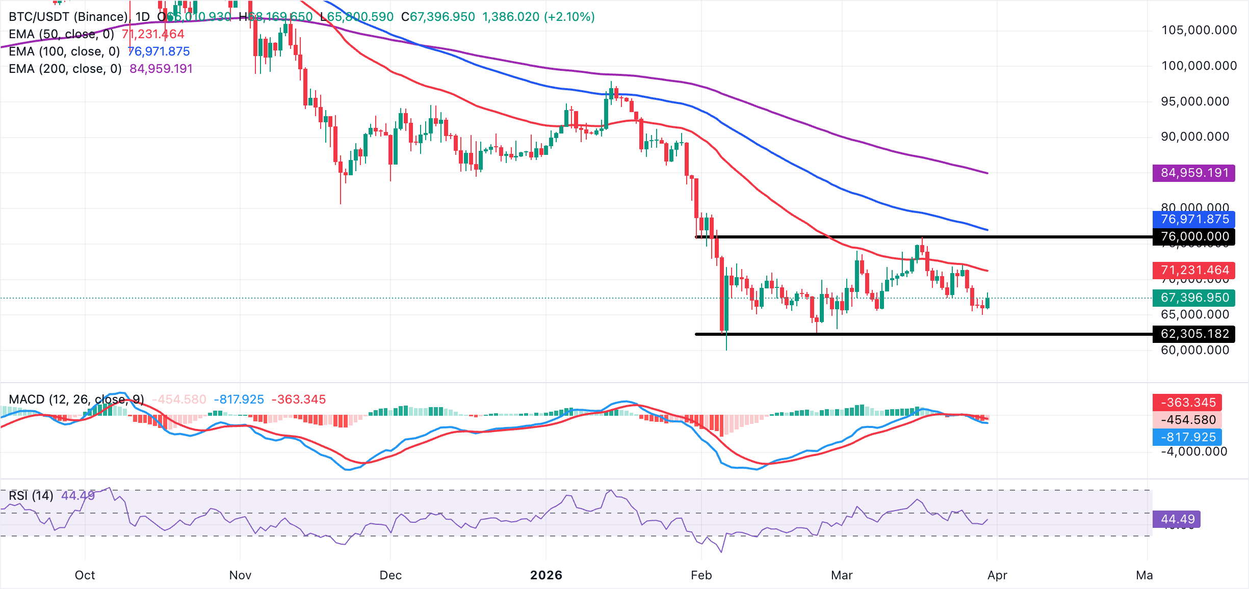 Biểu đồ BTC/USDT hàng ngày