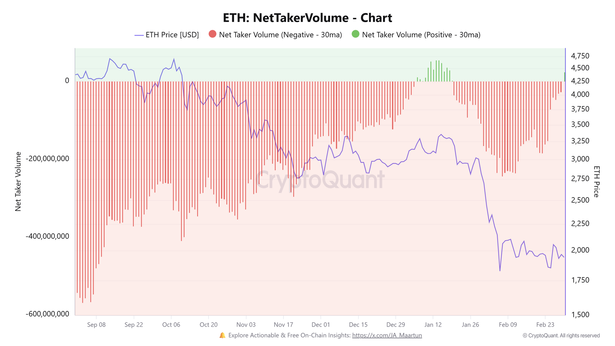 Khối lượng giao dịch ròng ETH (trên Binance). Nguồn: CryptoQuant