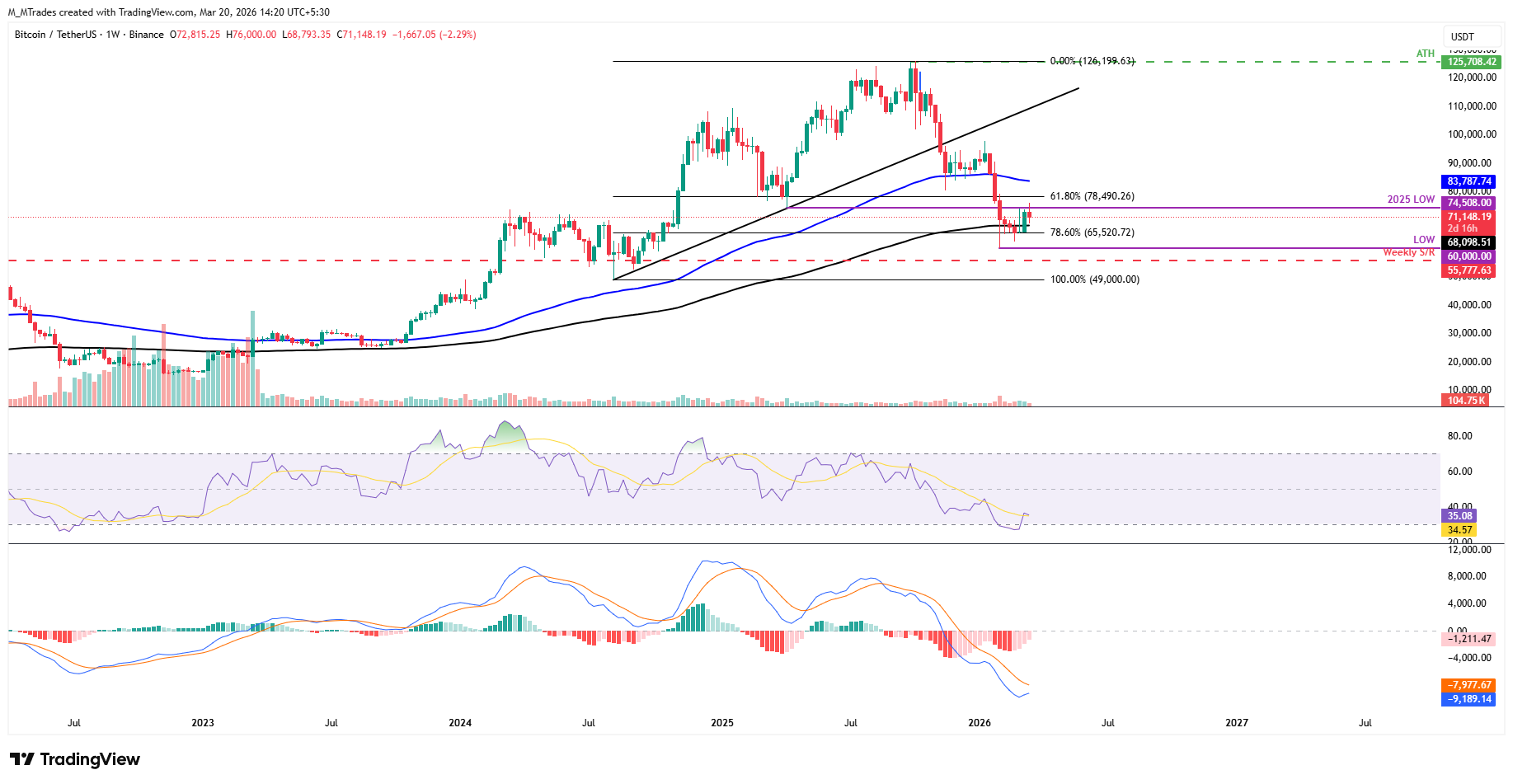 Biểu đồ BTC/USDT hàng tuần