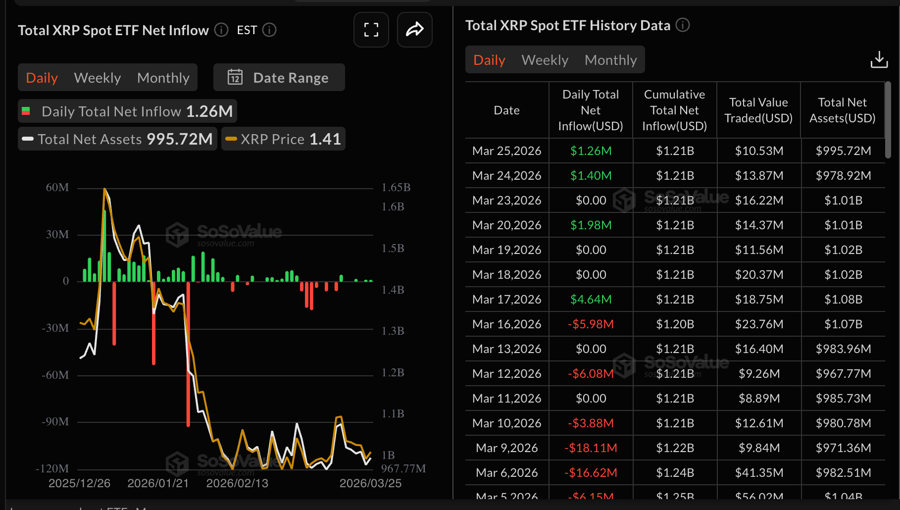 Dòng tiền từ XRP vào ETF | Nguồn: SoSoValue